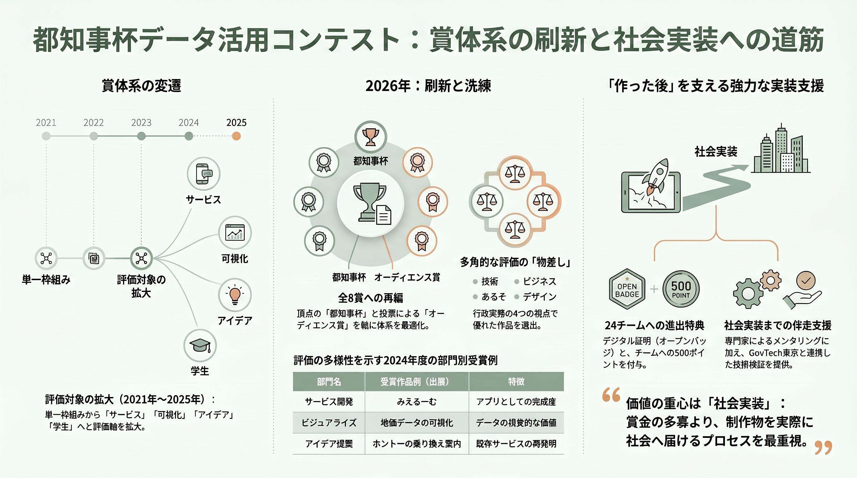 都知事杯オープンデータ・ハッカソン2026開催を発表 - 賞の体系——全8賞への刷新 - 章扉