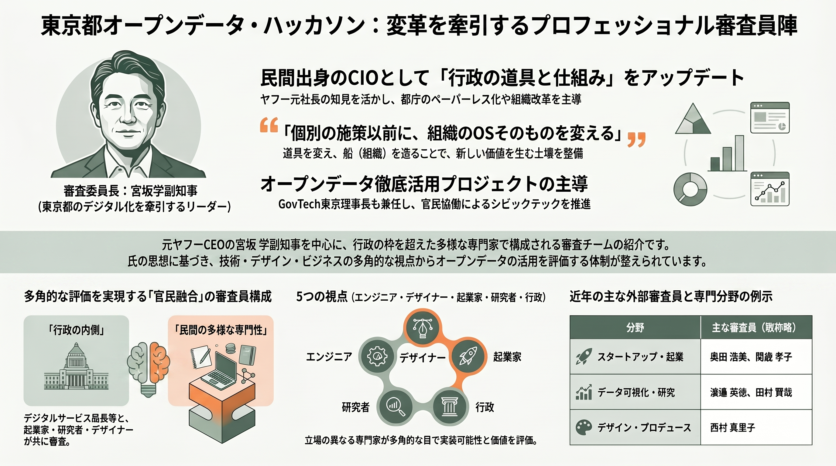 都知事杯オープンデータ・ハッカソン2026開催を発表 - 審査委員長・宮坂学副知事と審査員の顔ぶれ - 章扉