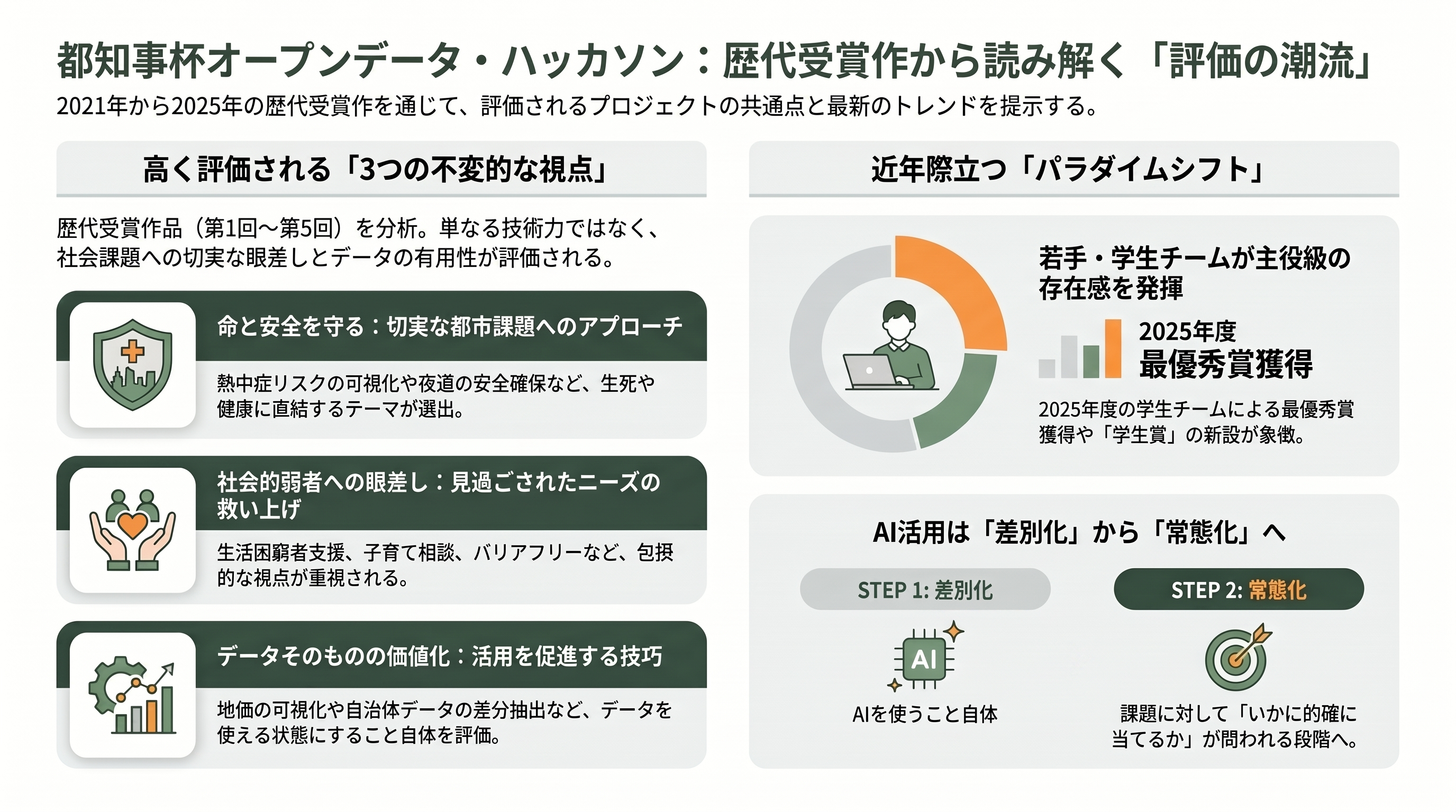都知事杯オープンデータ・ハッカソン2026開催を発表 - これまでの受賞作とその傾向 - 章扉