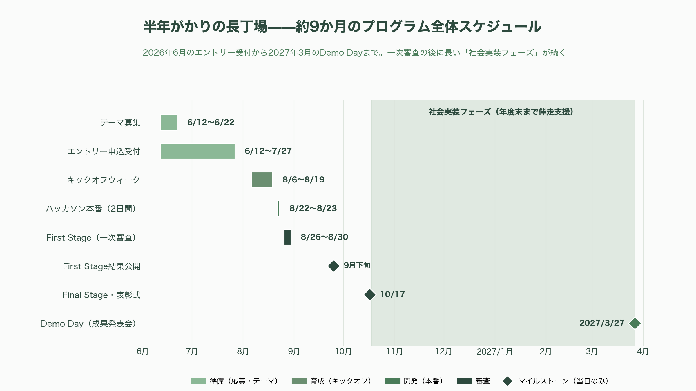 都知事杯オープンデータ・ハッカソン2026開催を発表 - 半年がかりのプログラム——長期間に及ぶスケジュール - 図表1