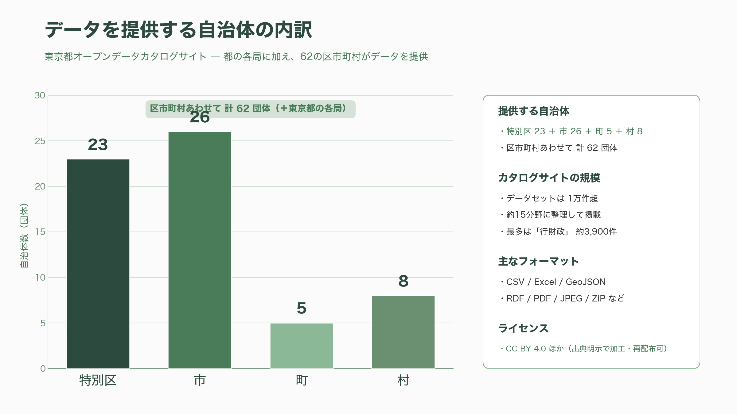 都知事杯オープンデータ・ハッカソン2026開催を発表 - 燃料となる「東京都オープンデータカタログサイト」 - 図表1