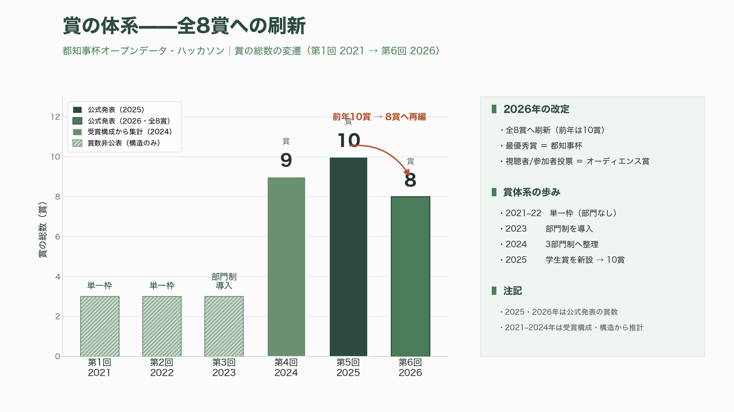 都知事杯オープンデータ・ハッカソン2026開催を発表 - 賞の体系——全8賞への刷新 - 図表1