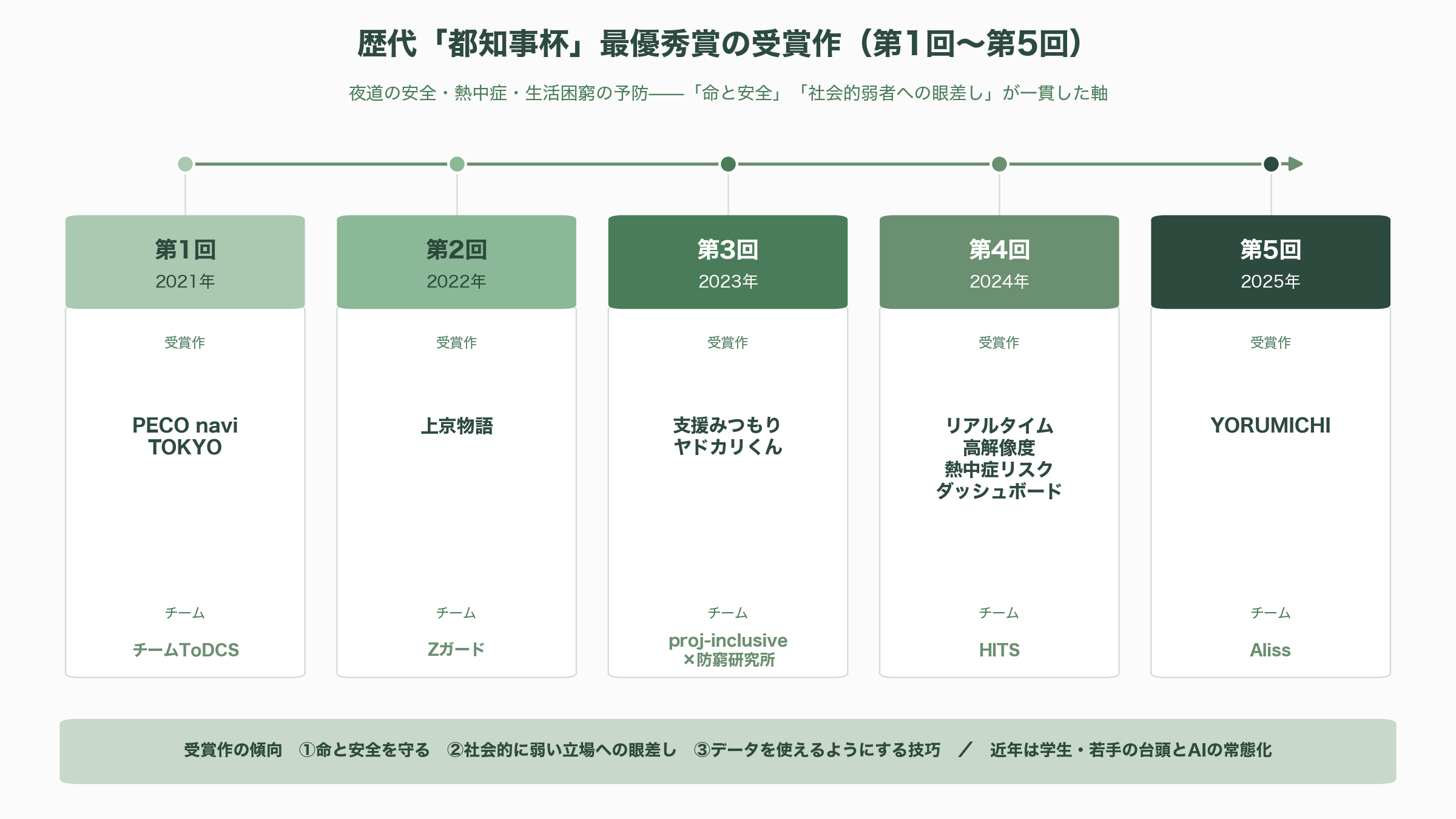 都知事杯オープンデータ・ハッカソン2026開催を発表 - これまでの受賞作とその傾向 - 図表1