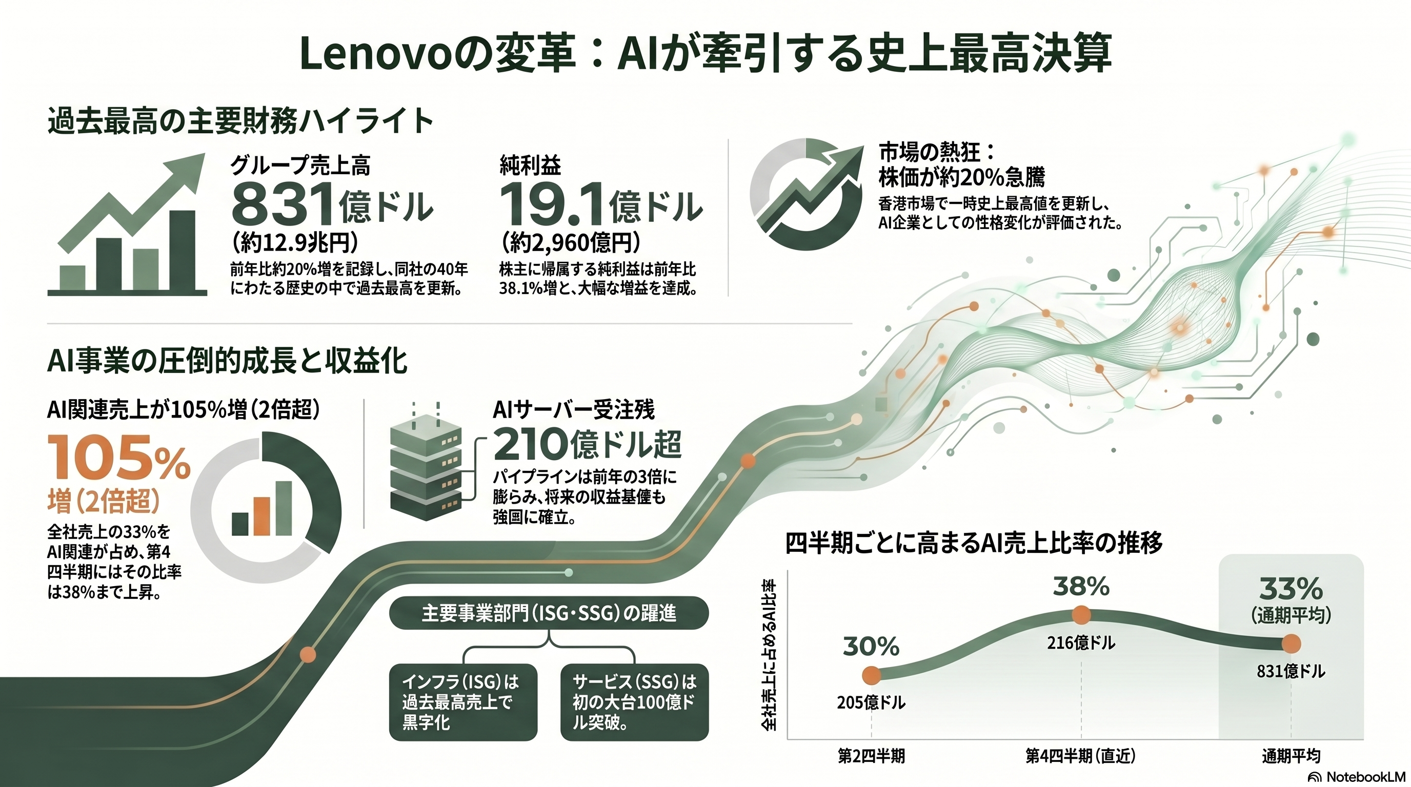 FIFA World Cup 2026オフィシャル・パートナー、LenovoのAI事業の全体像とパーソナルAIエージェントQira（キラ） - 数字で見るLenovoのAI事業——売上高12.9兆円、AIが全社の3分の1へ - 章扉