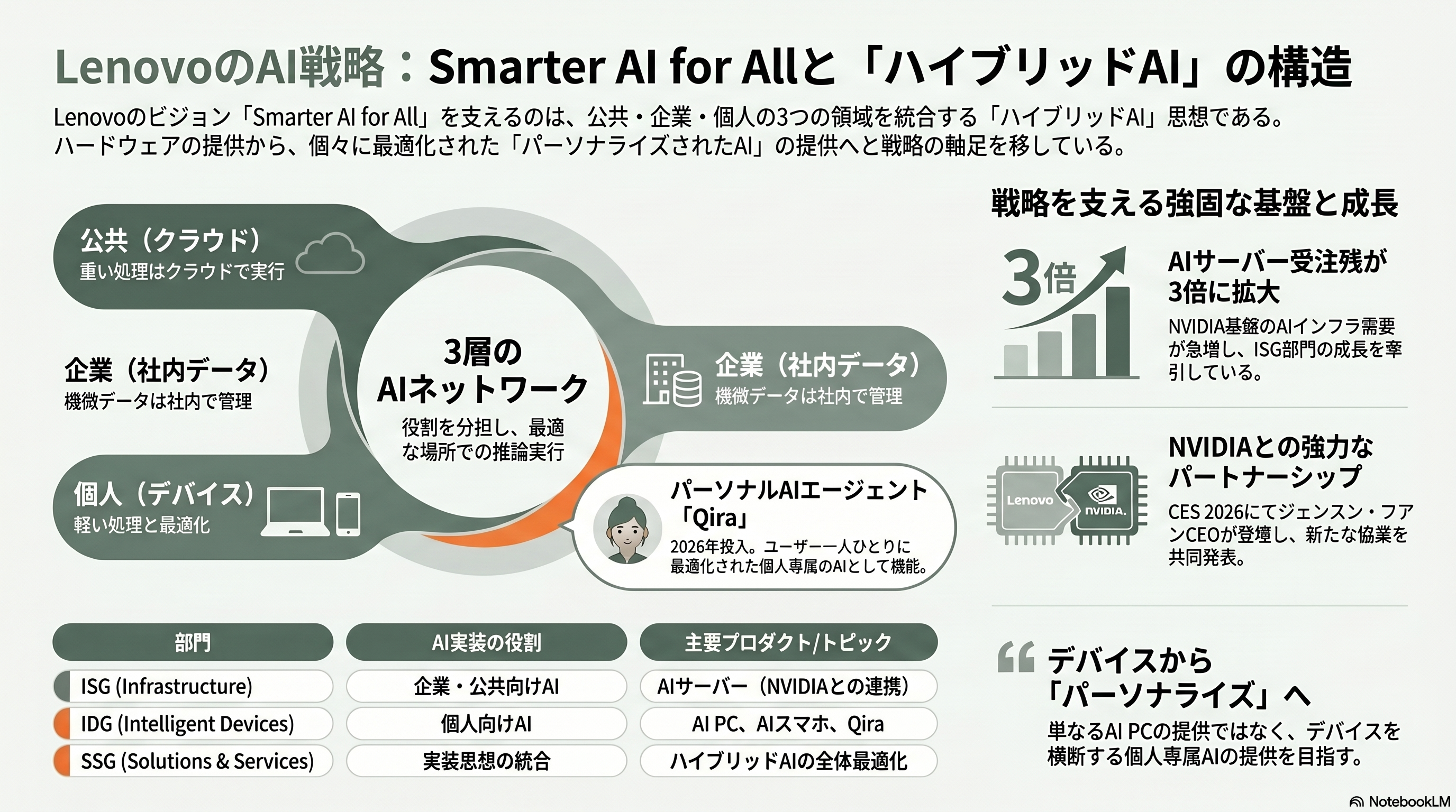 FIFA World Cup 2026オフィシャル・パートナー、LenovoのAI事業の全体像とパーソナルAIエージェントQira（キラ） - 「Smarter AI for All」——LenovoのAI戦略の全体像 - 章扉