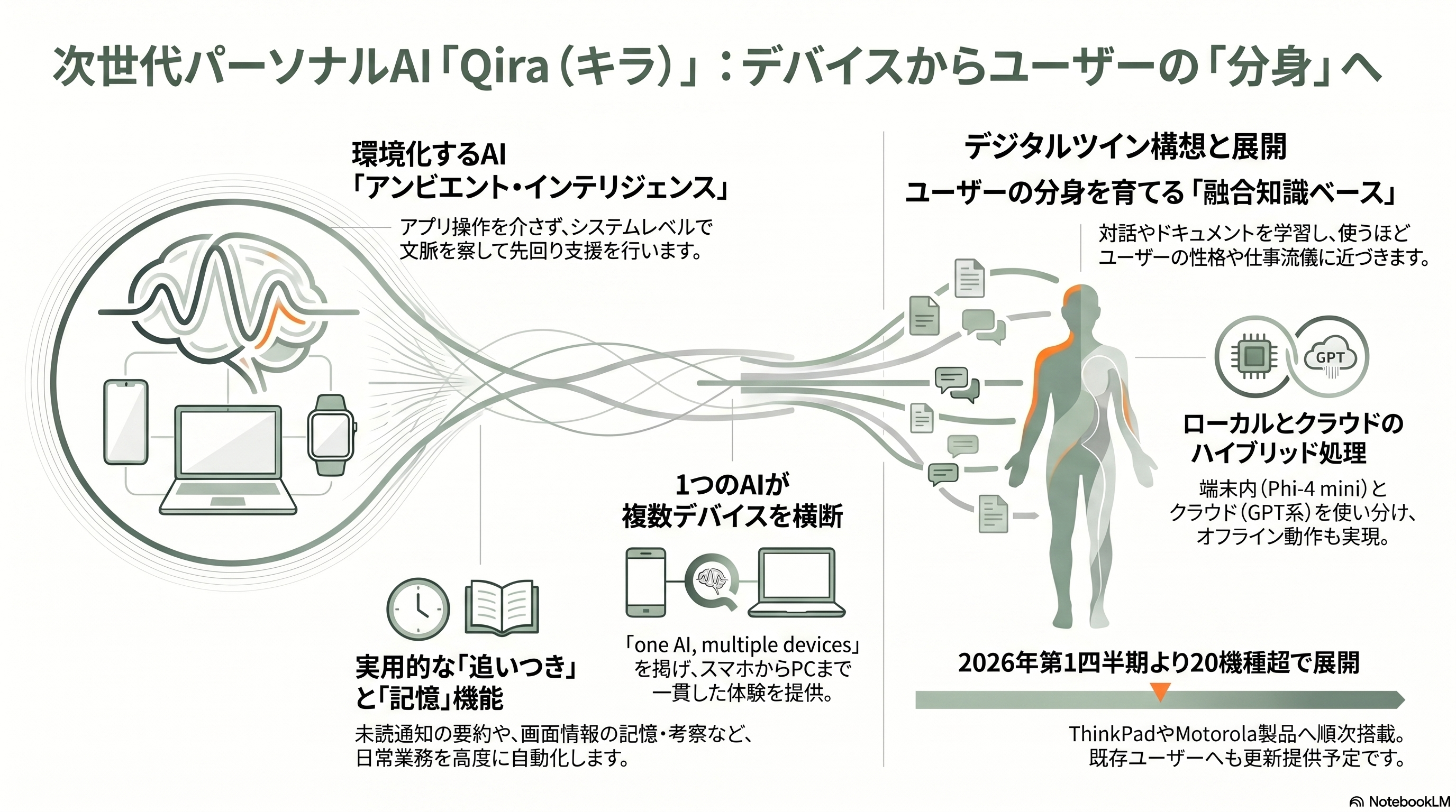 FIFA World Cup 2026オフィシャル・パートナー、LenovoのAI事業の全体像とパーソナルAIエージェントQira（キラ） - パーソナルAIエージェント「Qira（キラ）」とは何か - 章扉