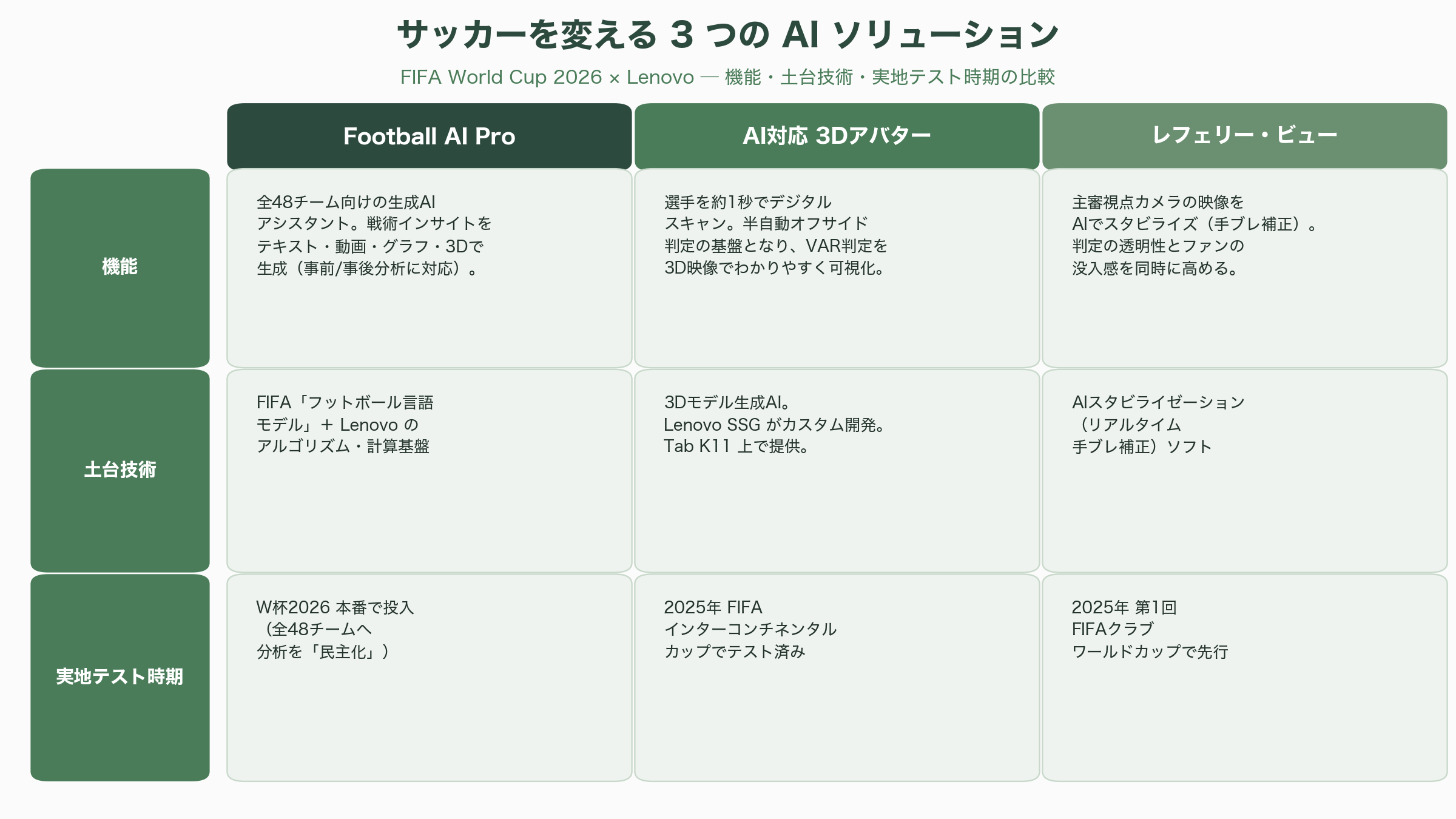FIFA World Cup 2026オフィシャル・パートナー、LenovoのAI事業の全体像とパーソナルAIエージェントQira（キラ） - サッカーを変える3つのAI——Football AI Pro、3Dアバター、レフェリー・ビュー - 図表1