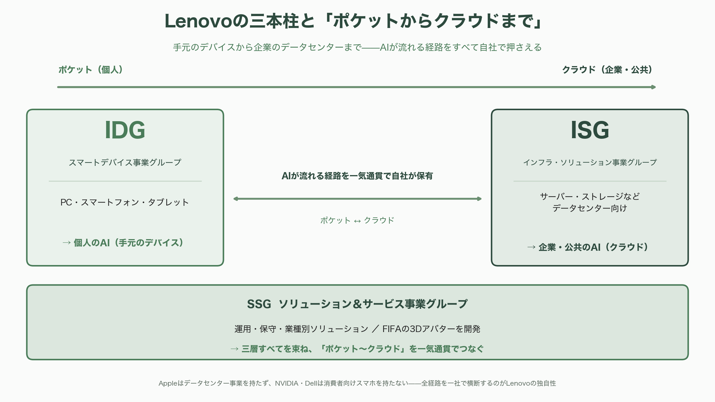 FIFA World Cup 2026オフィシャル・パートナー、LenovoのAI事業の全体像とパーソナルAIエージェントQira（キラ） - そもそもLenovoとは——PCの王者から「ハイブリッドAI」企業へ - 図表1