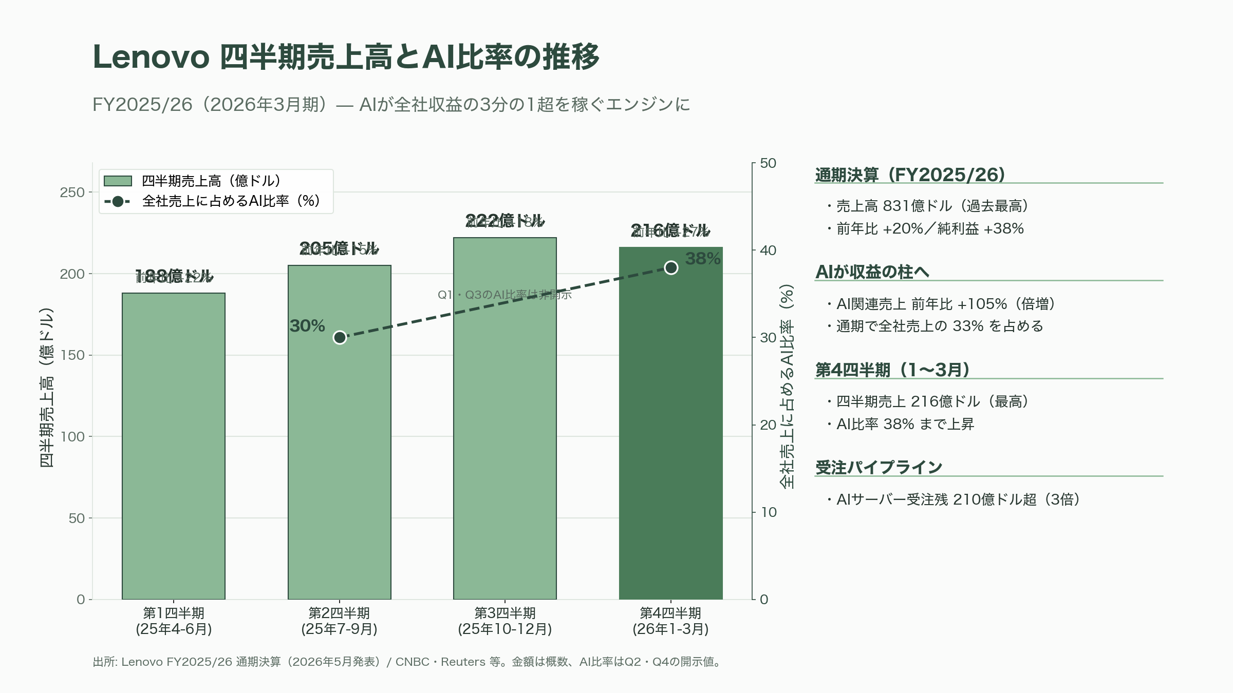 FIFA World Cup 2026オフィシャル・パートナー、LenovoのAI事業の全体像とパーソナルAIエージェントQira（キラ） - 数字で見るLenovoのAI事業——売上高12.9兆円、AIが全社の3分の1へ - 図表1