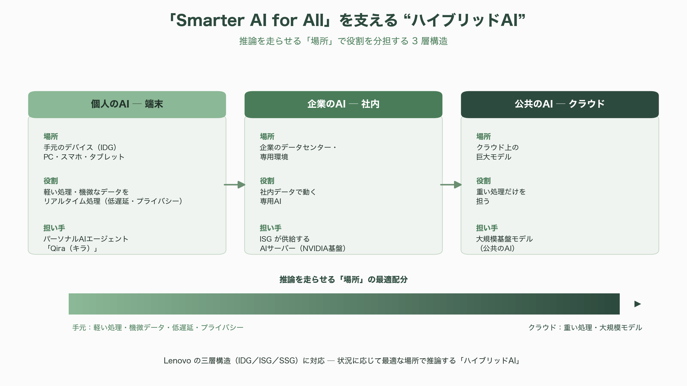 FIFA World Cup 2026オフィシャル・パートナー、LenovoのAI事業の全体像とパーソナルAIエージェントQira（キラ） - 「Smarter AI for All」——LenovoのAI戦略の全体像 - 図表1