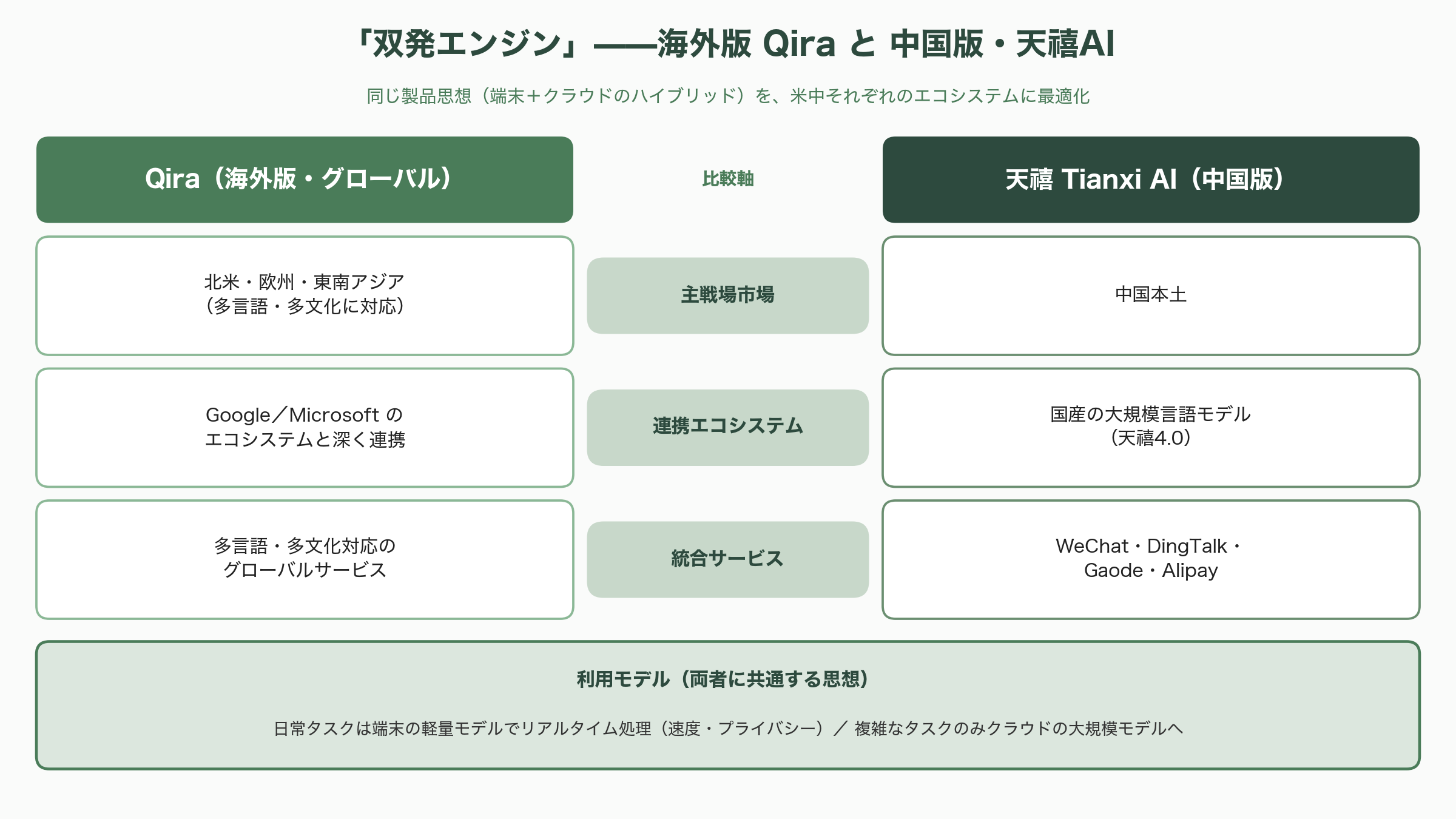 FIFA World Cup 2026オフィシャル・パートナー、LenovoのAI事業の全体像とパーソナルAIエージェントQira（キラ） - 中国と海外の「双発エンジン」——Qiraと天禧AI - 図表1