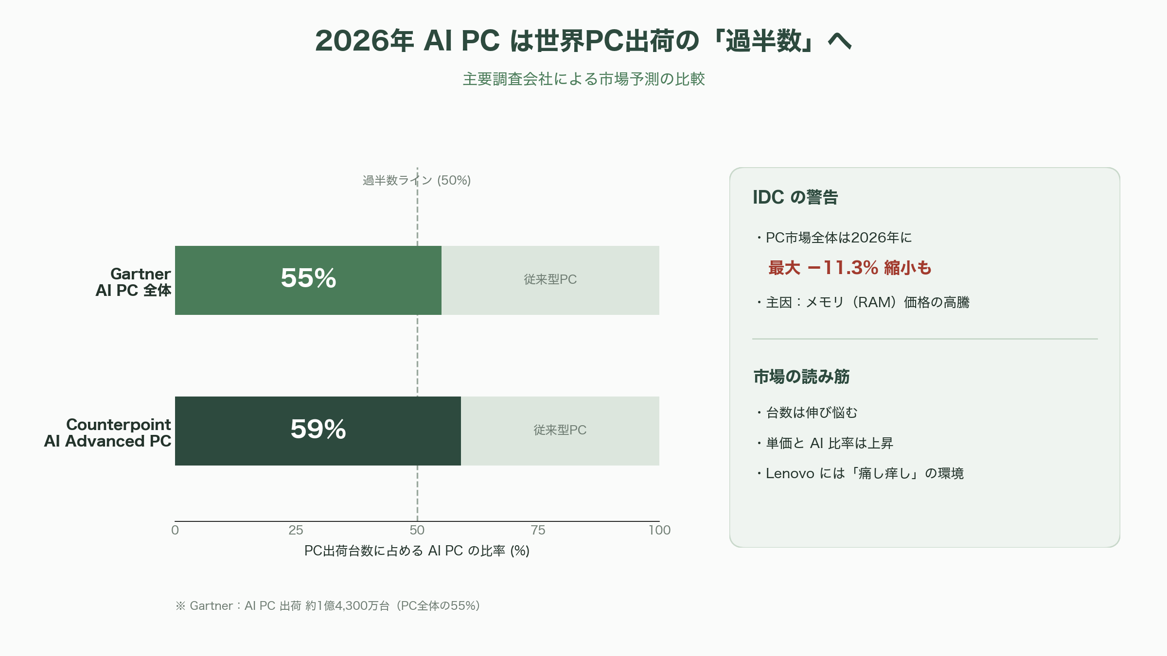 FIFA World Cup 2026オフィシャル・パートナー、LenovoのAI事業の全体像とパーソナルAIエージェントQira（キラ） - シリコンバレーのVCと各紙はどう見ているか——「エージェント元年」の主戦場 - 図表1
