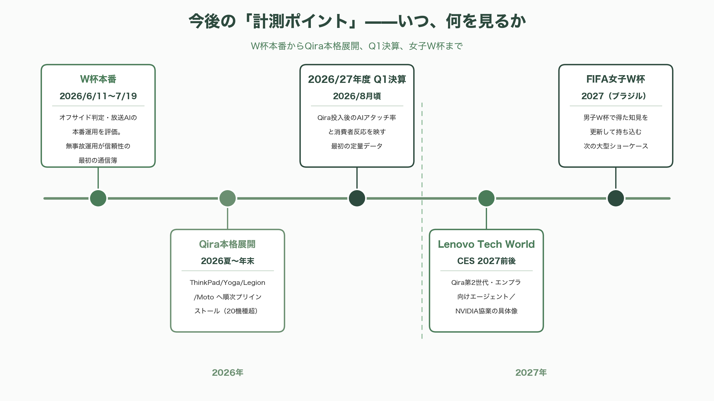 FIFA World Cup 2026オフィシャル・パートナー、LenovoのAI事業の全体像とパーソナルAIエージェントQira（キラ） - 今後の展望——いつ、何が計測されるか - 図表1