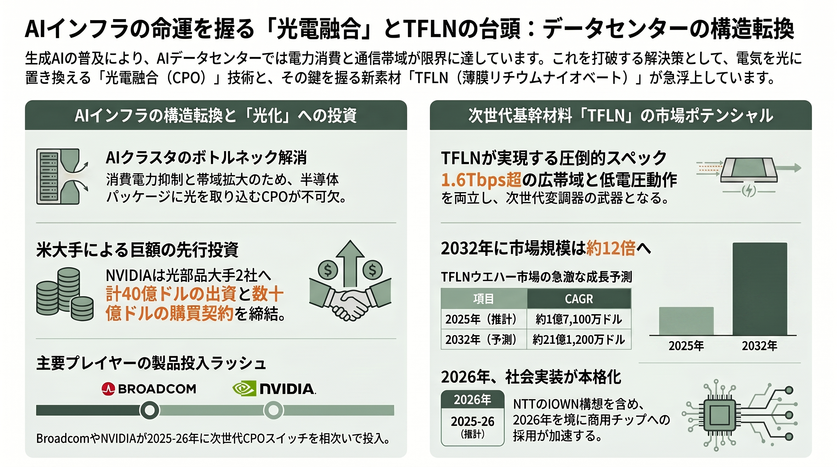 高速・低消費の光電融合次世代材料、TFLN（薄膜ニオブ酸リチウム）。村田製作所（6981）、日本ガイシ（5333）、アルバック（6728）、HyperLight、NANOLN - なぜいま注目されるのか — AIデータセンターの「光化」とCPO・光電融合 - 章扉