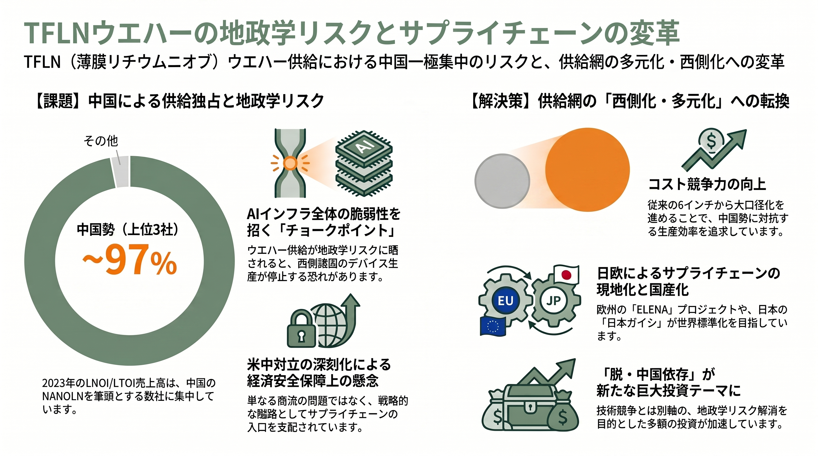 高速・低消費の光電融合次世代材料、TFLN（薄膜ニオブ酸リチウム）。村田製作所（6981）、日本ガイシ（5333）、アルバック（6728）、HyperLight、NANOLN - 地政学リスク — 中国が握るTFLNウエハーのサプライチェーン - 章扉