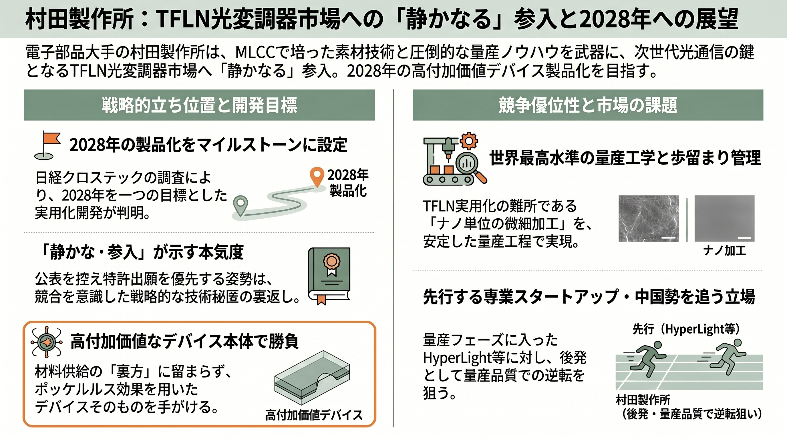 高速・低消費の光電融合次世代材料、TFLN（薄膜ニオブ酸リチウム）。村田製作所（6981）、日本ガイシ（5333）、アルバック（6728）、HyperLight、NANOLN - 村田製作所（6981）— 2028年製品化を狙うデバイスの本命 - 章扉