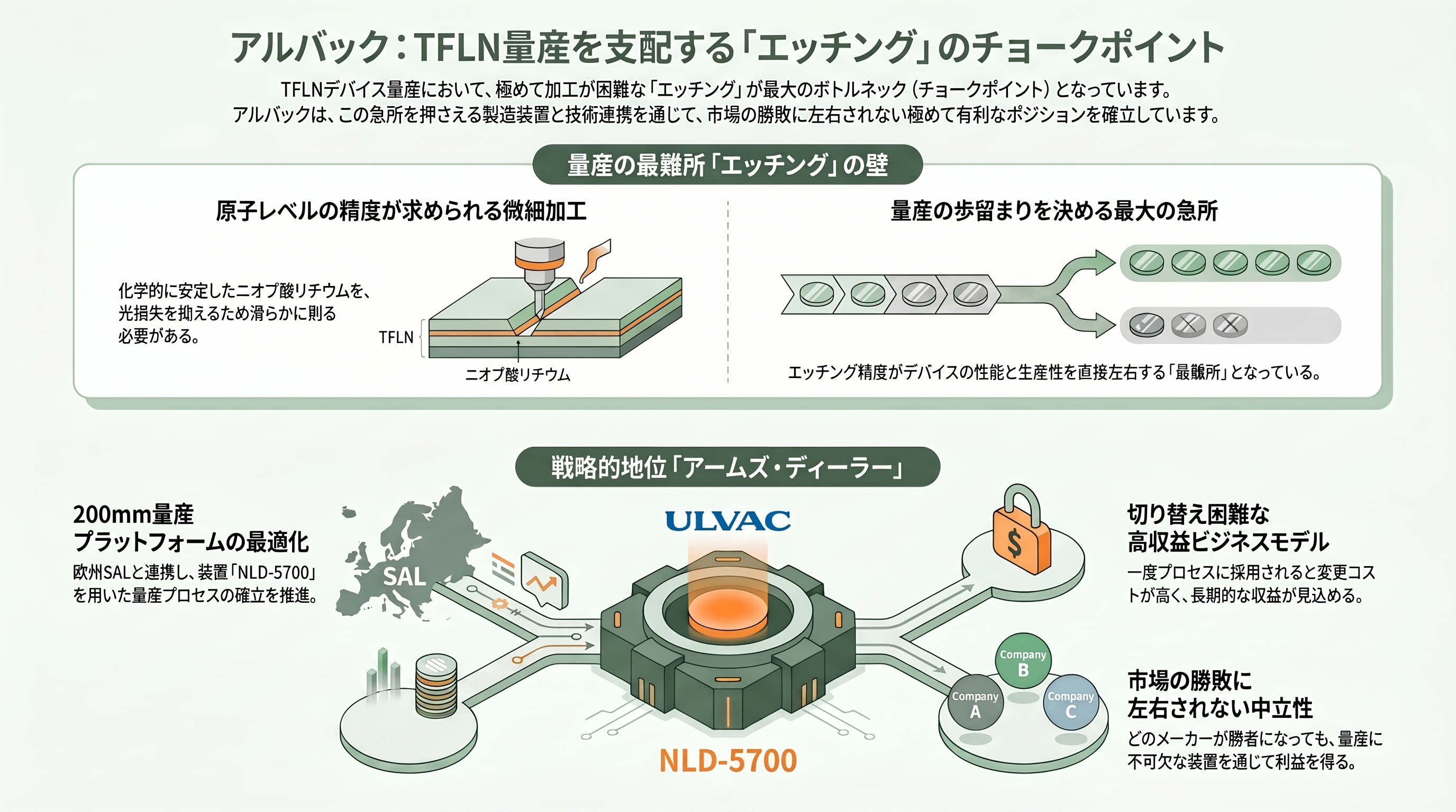 高速・低消費の光電融合次世代材料、TFLN（薄膜ニオブ酸リチウム）。村田製作所（6981）、日本ガイシ（5333）、アルバック（6728）、HyperLight、NANOLN - アルバック（6728）— 量産を支える「装置」というチョークポイント - 章扉