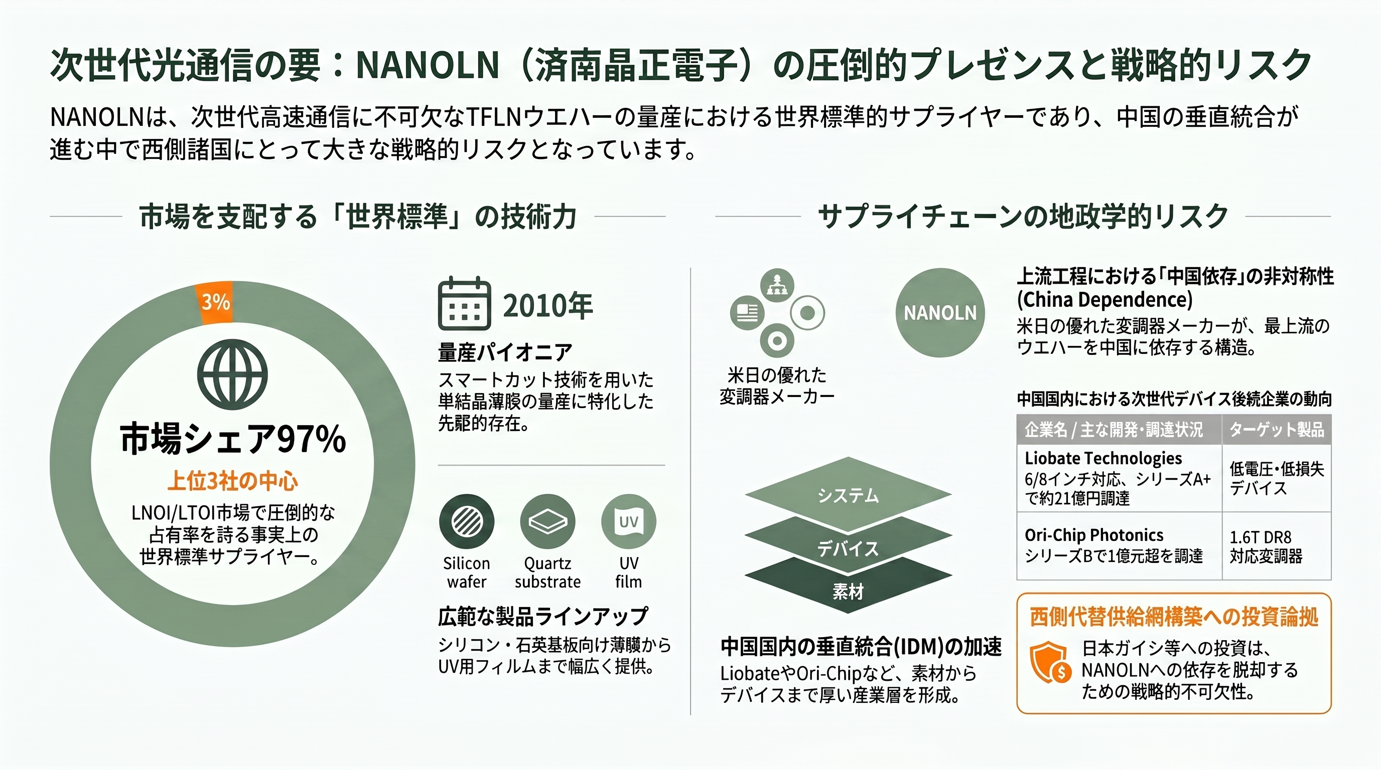 高速・低消費の光電融合次世代材料、TFLN（薄膜ニオブ酸リチウム）。村田製作所（6981）、日本ガイシ（5333）、アルバック（6728）、HyperLight、NANOLN - NANOLN（済南晶正電子）— 世界を支える中国の隠れた巨人 - 章扉