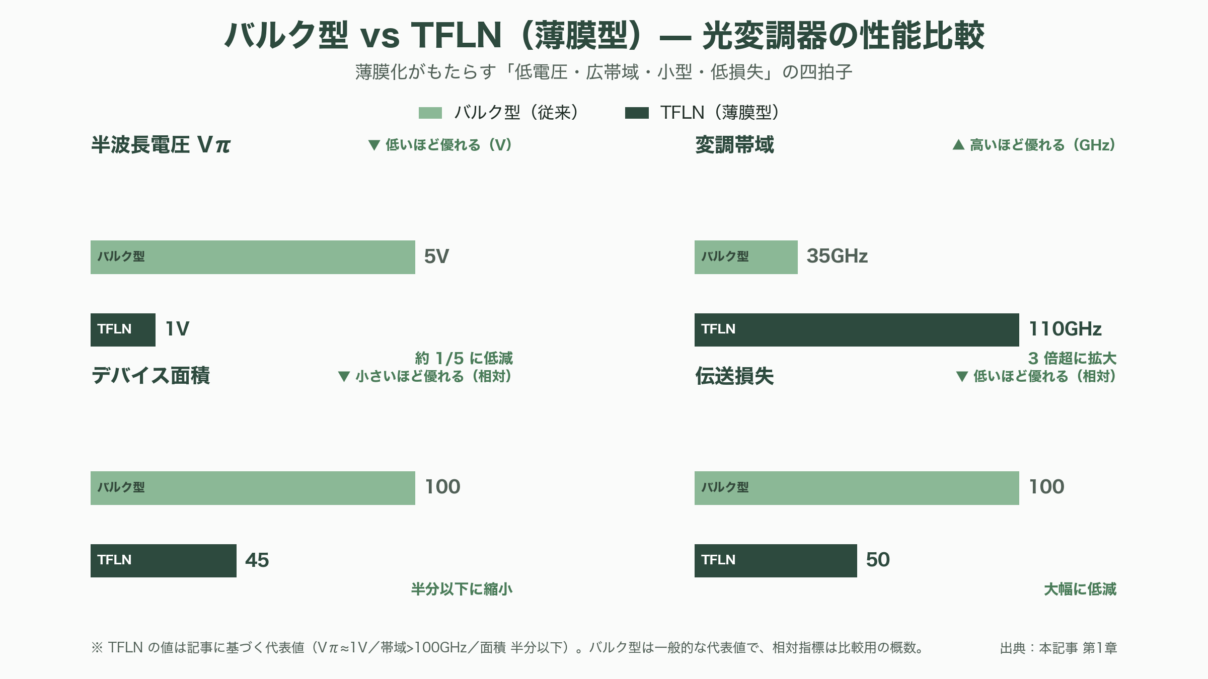 高速・低消費の光電融合次世代材料、TFLN（薄膜ニオブ酸リチウム）。村田製作所（6981）、日本ガイシ（5333）、アルバック（6728）、HyperLight、NANOLN - TFLN（薄膜ニオブ酸リチウム）とは何か — 「電気を光に変える」材料の基礎 - 図表1