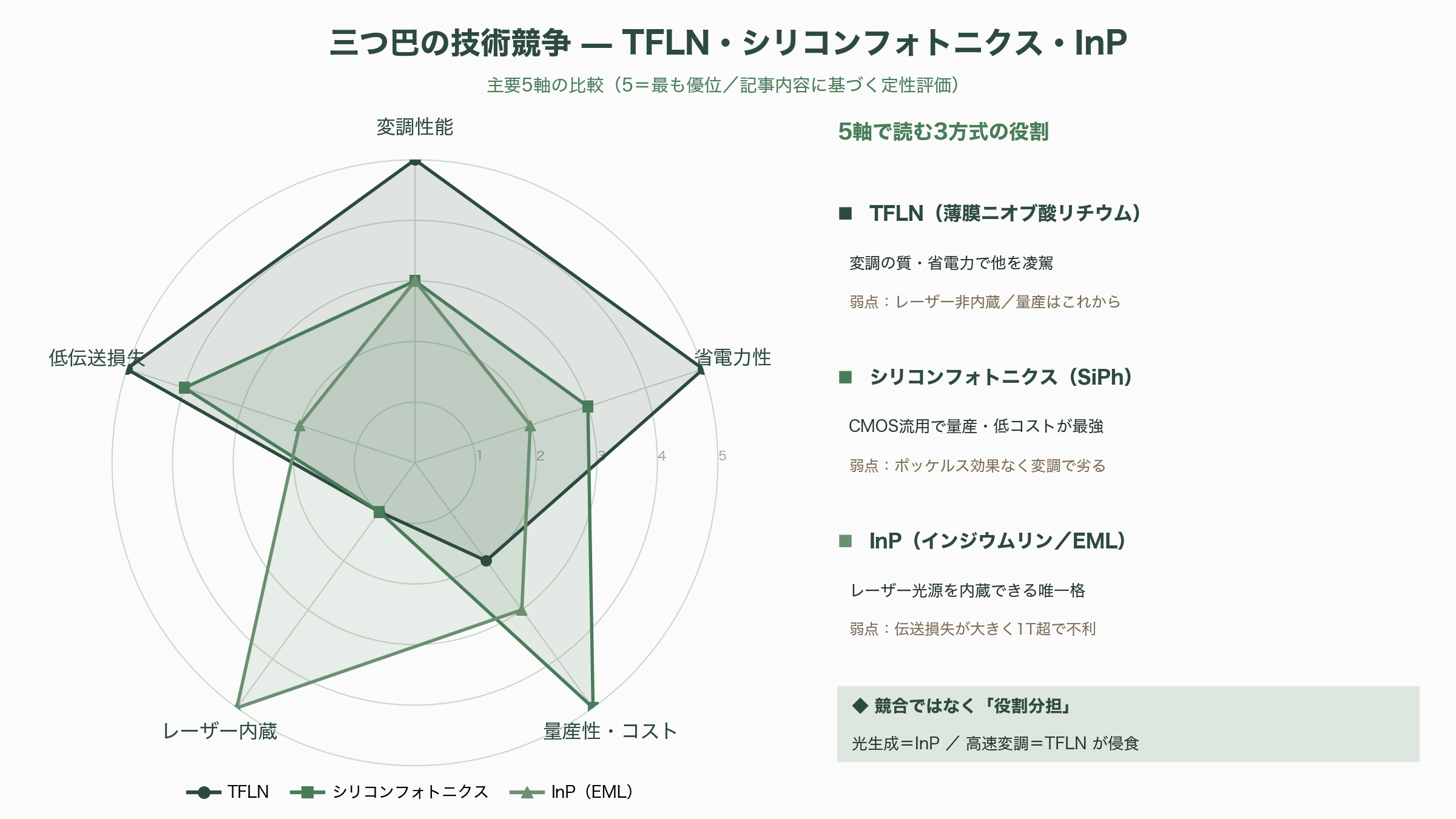 高速・低消費の光電融合次世代材料、TFLN（薄膜ニオブ酸リチウム）。村田製作所（6981）、日本ガイシ（5333）、アルバック（6728）、HyperLight、NANOLN - 三つ巴の技術競争 — TFLN・シリコンフォトニクス・InP - 図表1