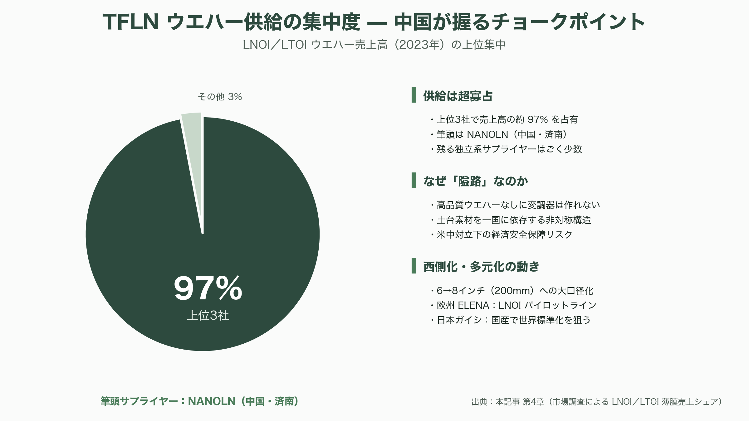 高速・低消費の光電融合次世代材料、TFLN（薄膜ニオブ酸リチウム）。村田製作所（6981）、日本ガイシ（5333）、アルバック（6728）、HyperLight、NANOLN - 地政学リスク — 中国が握るTFLNウエハーのサプライチェーン - 図表1