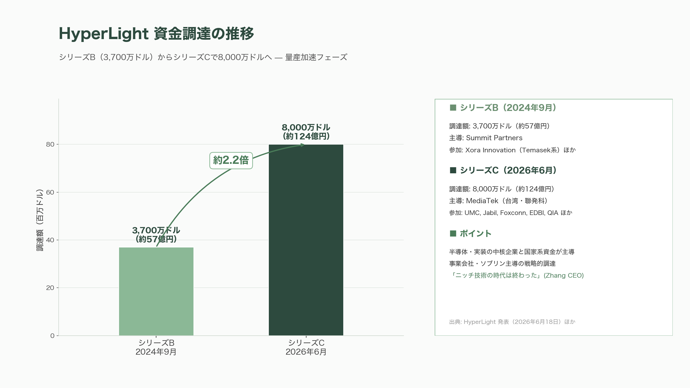 高速・低消費の光電融合次世代材料、TFLN（薄膜ニオブ酸リチウム）。村田製作所（6981）、日本ガイシ（5333）、アルバック（6728）、HyperLight、NANOLN - HyperLight — ハーバード発スタートアップの巨額調達と「ニッチの終焉」 - 図表1