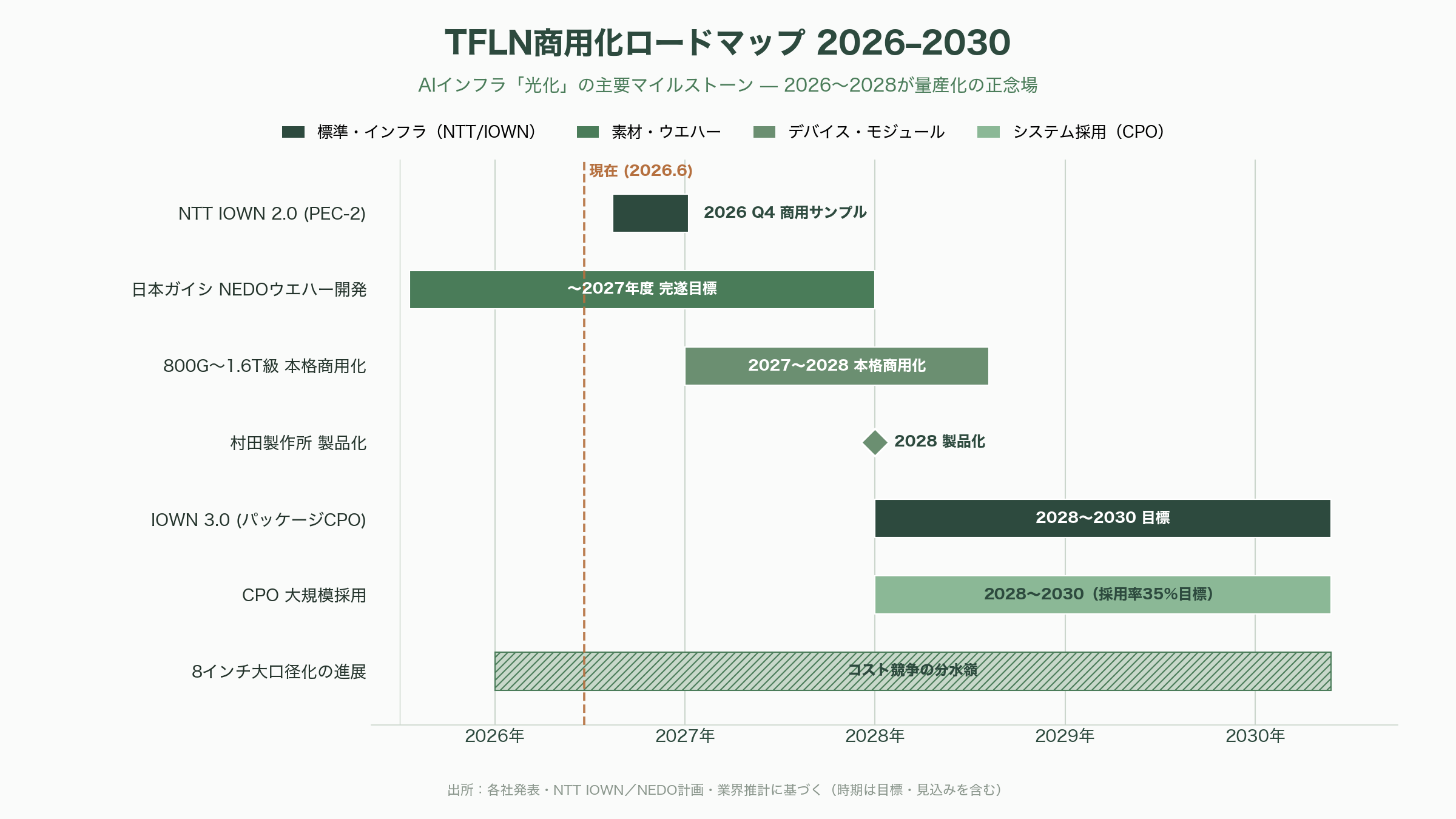 高速・低消費の光電融合次世代材料、TFLN（薄膜ニオブ酸リチウム）。村田製作所（6981）、日本ガイシ（5333）、アルバック（6728）、HyperLight、NANOLN - シリコンバレーVCの視点 — 「変調器の民主化」と2026〜2028年の見取り図 - 図表1