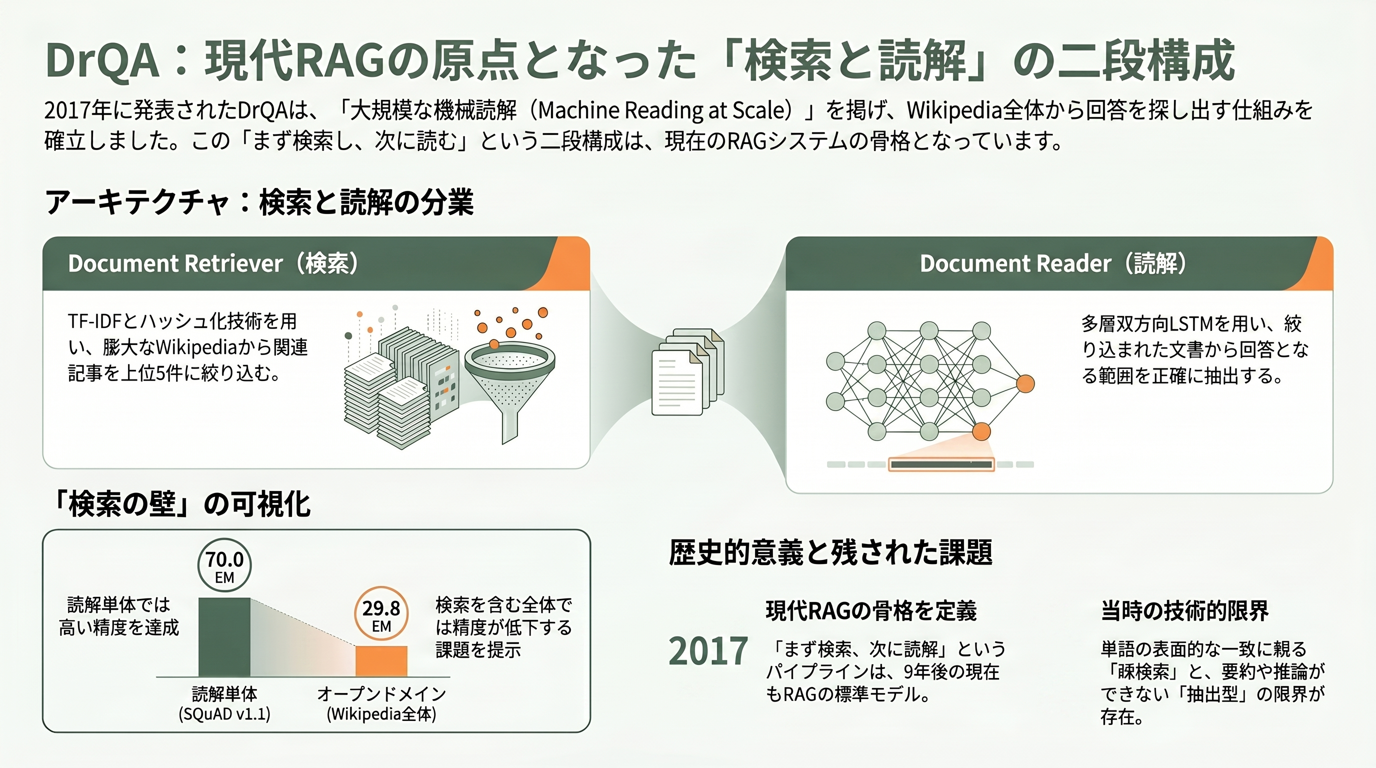 15の論文が紡ぐRAGの発展 - 第1章 2017年 DrQA — Wikipediaを丸ごと読んで答える「検索と読解の分業」 - 章扉