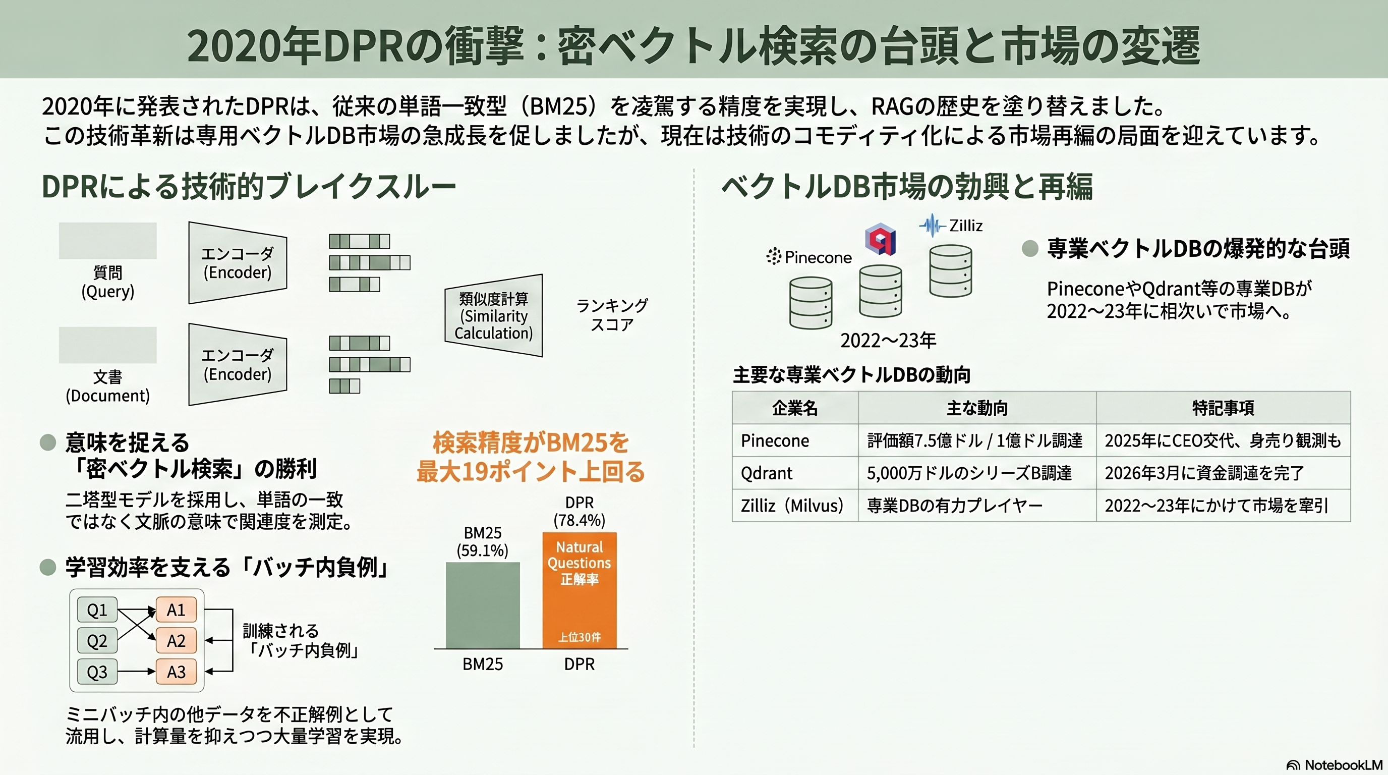 15の論文が紡ぐRAGの発展 - 第3章 2020年 DPR — 密ベクトル検索がBM25を超えた日 - 章扉