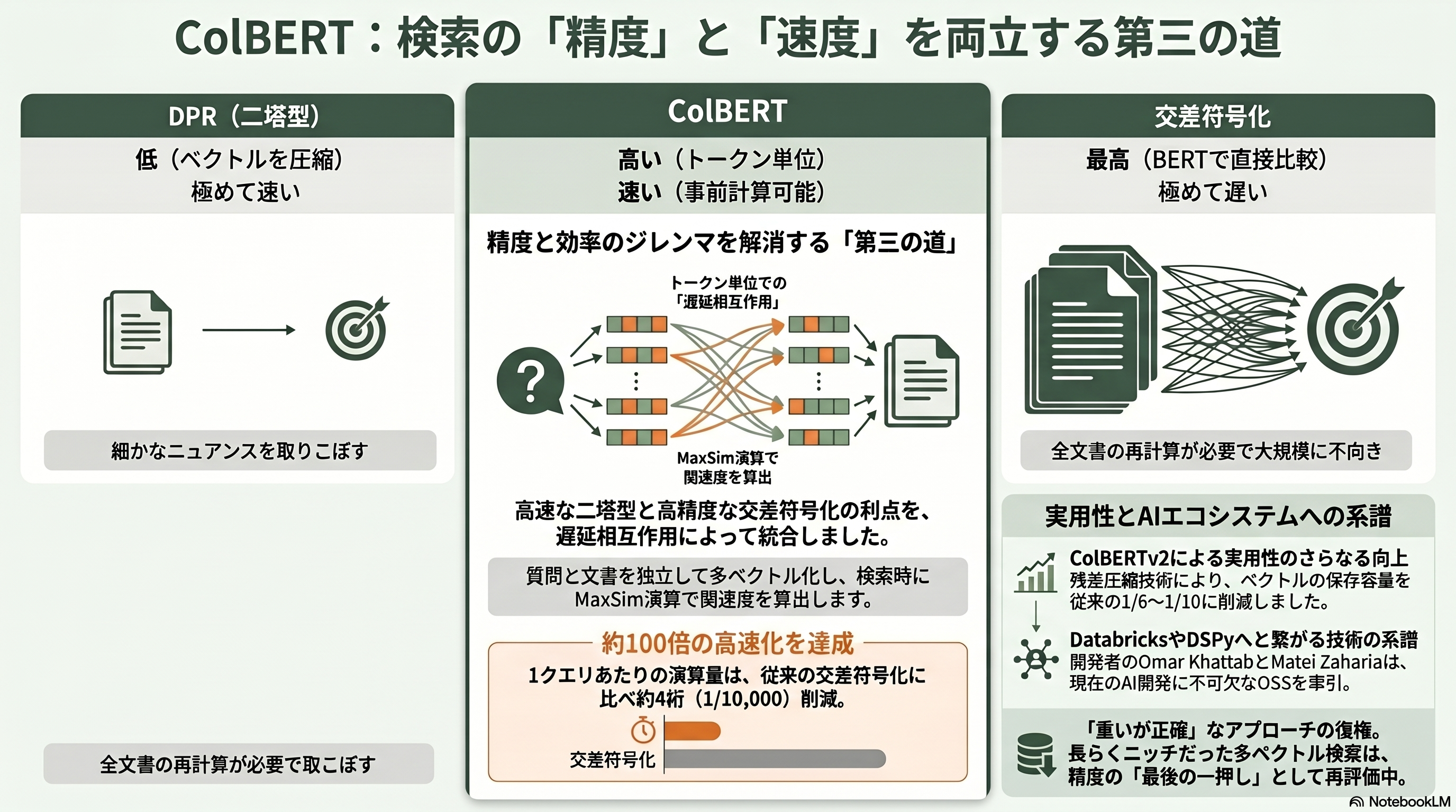 15の論文が紡ぐRAGの発展 - 第4章 2020年 ColBERT — 「遅延相互作用」が精度と速度を両立させる - 章扉
