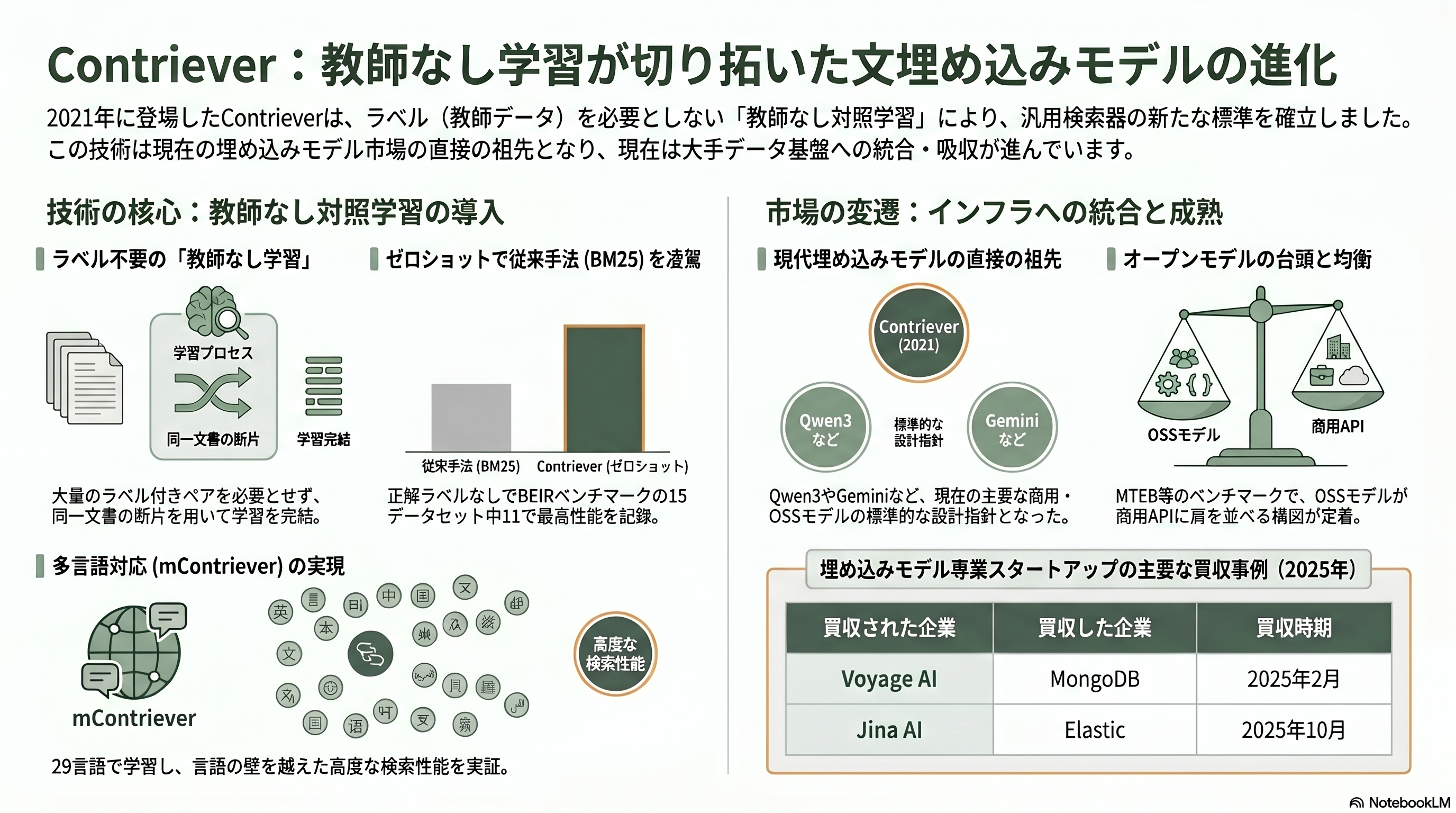 15の論文が紡ぐRAGの発展 - 第7章 2021年 Contriever — ラベルなしで汎用検索器を鍛える - 章扉
