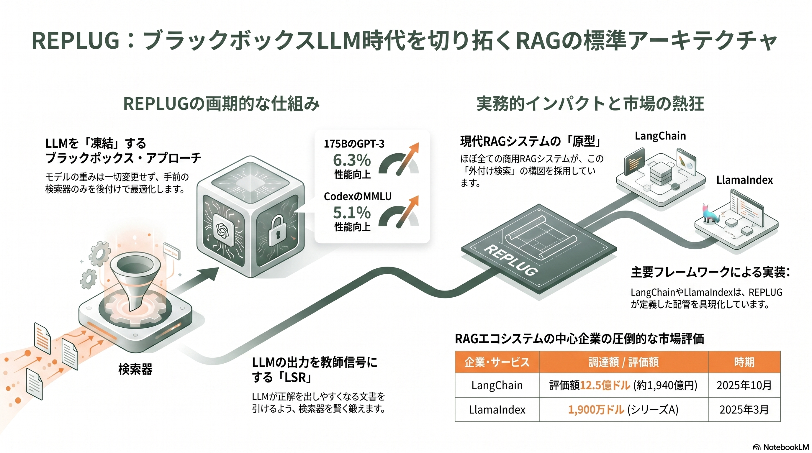 15の論文が紡ぐRAGの発展 - 第10章 2023年 REPLUG — ブラックボックスのLLMに検索器を後付けする - 章扉