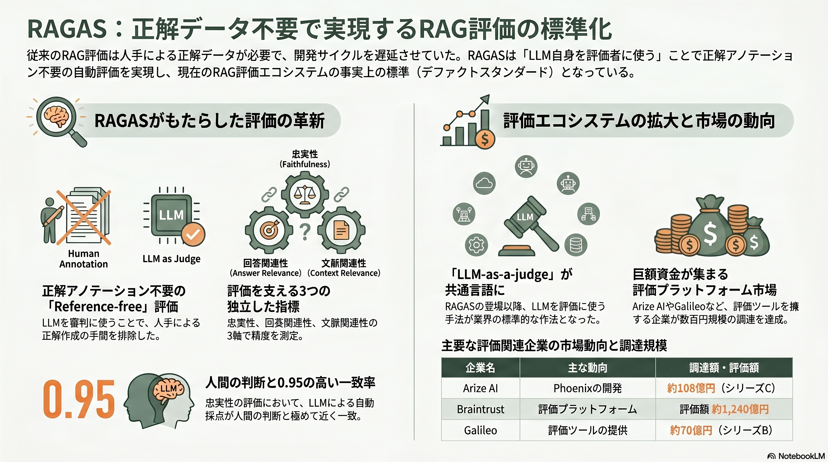 15の論文が紡ぐRAGの発展 - 第13章 2023年 RAGAS — 正解なしでRAGを採点する - 章扉