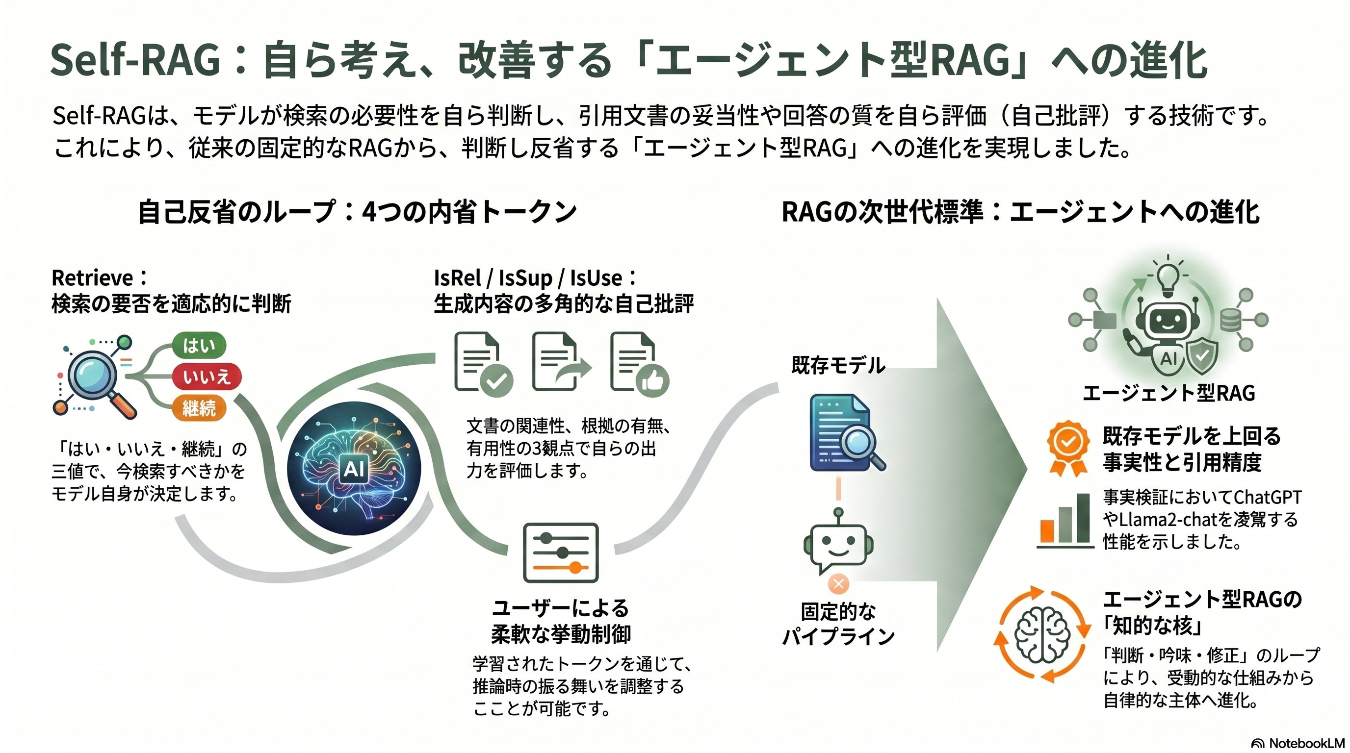 15の論文が紡ぐRAGの発展 - 第14章 2023年 Self-RAG — 「検索すべきか」をモデル自身が判断する - 章扉
