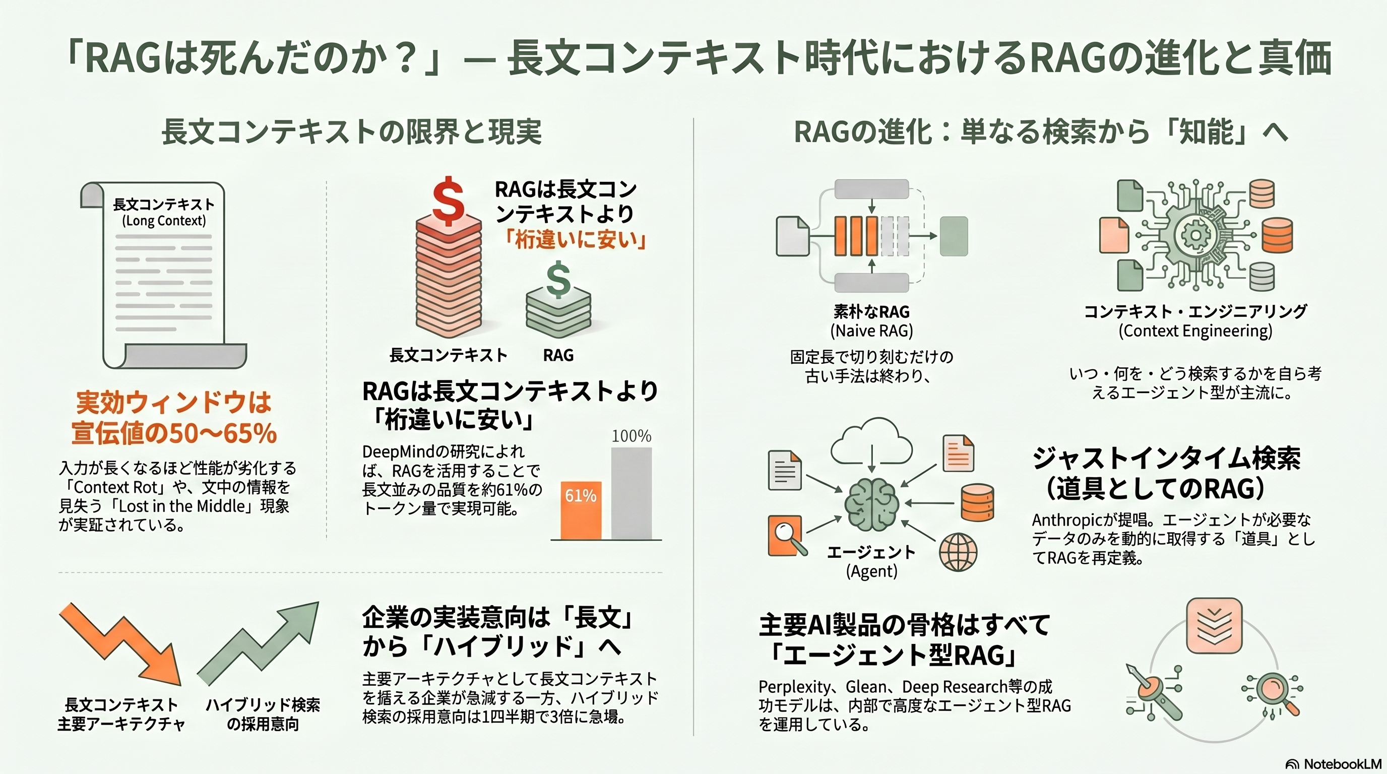 15の論文が紡ぐRAGの発展 - 終章：RAGは死んだのか - 章扉