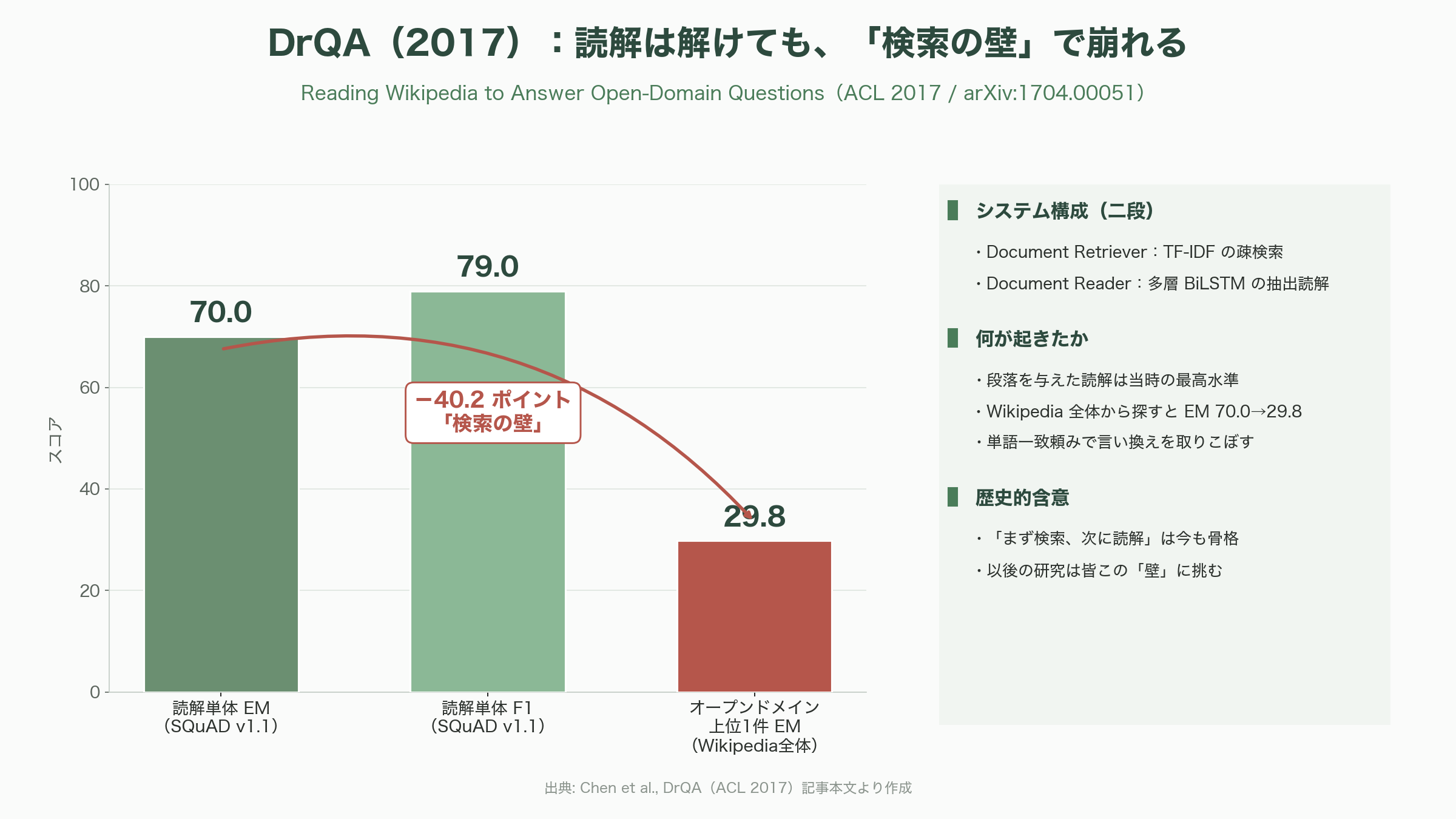 15の論文が紡ぐRAGの発展 - 第1章 2017年 DrQA — Wikipediaを丸ごと読んで答える「検索と読解の分業」 - 図表1