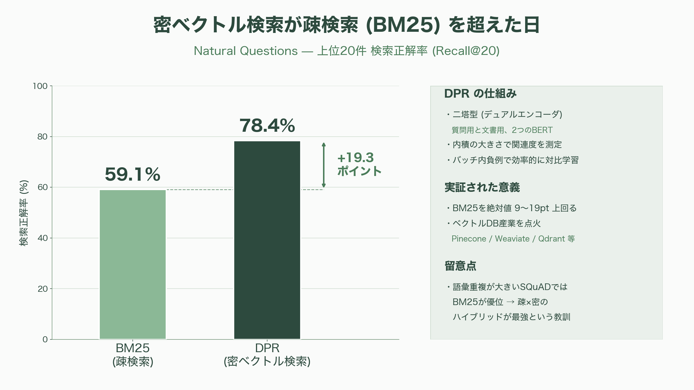 15の論文が紡ぐRAGの発展 - 第3章 2020年 DPR — 密ベクトル検索がBM25を超えた日 - 図表1