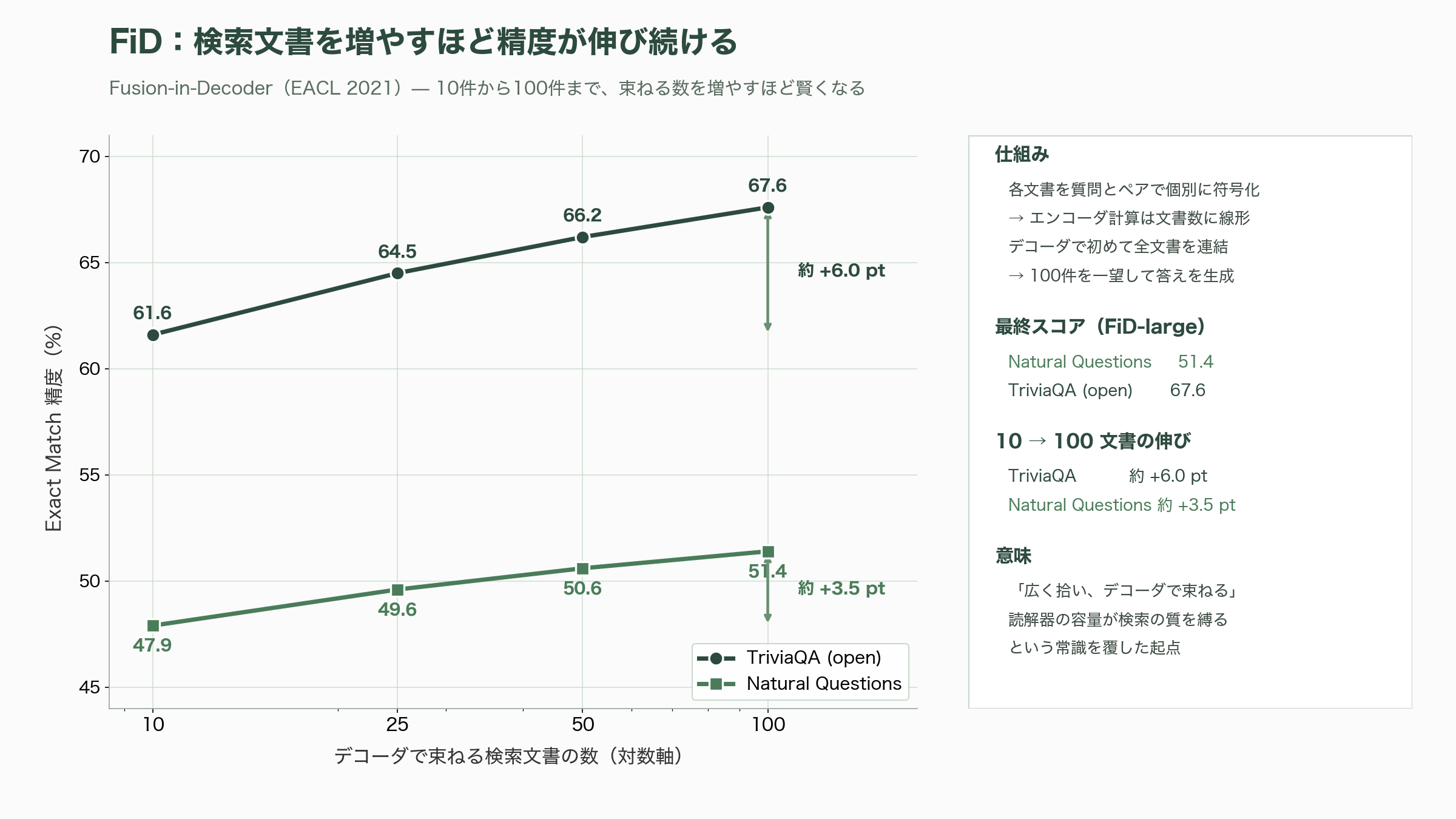 15の論文が紡ぐRAGの発展 - 第6章 2021年 FiD — 検索文をデコーダで束ねて「数」で勝負する - 図表1