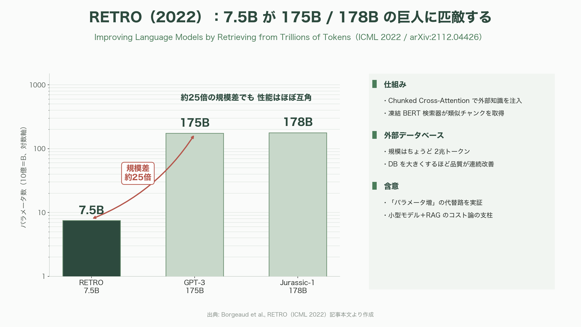 15の論文が紡ぐRAGの発展 - 第8章 2022年 RETRO — 2兆トークンから検索する - 図表1