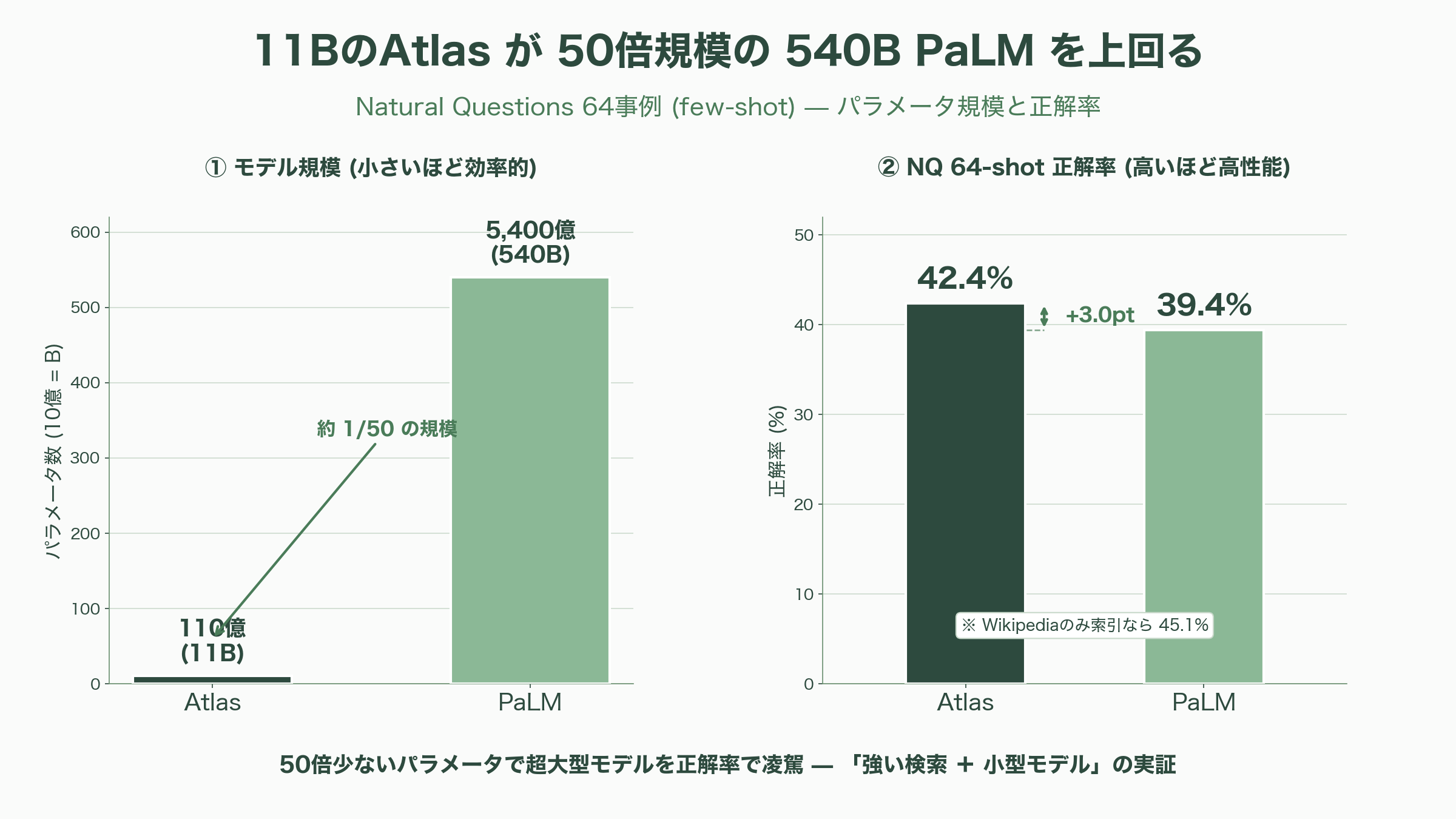 15の論文が紡ぐRAGの発展 - 第9章 2022年 Atlas — 検索器と読解器を一緒に鍛え、少数事例で巨人に勝つ - 図表1