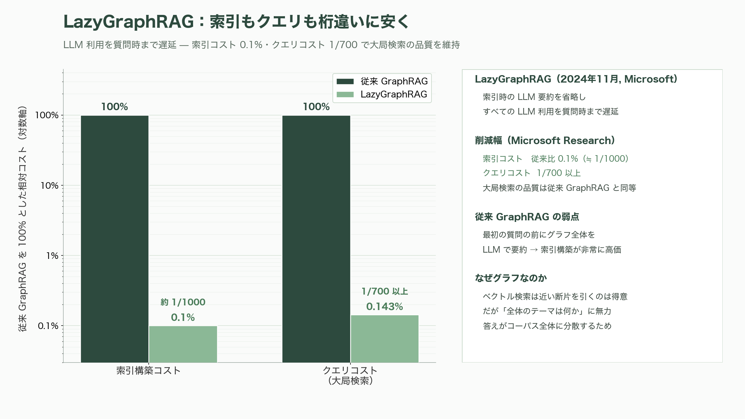 15の論文が紡ぐRAGの発展 - 第15章 2024年 GraphRAG — 知識グラフで「全体像」を問う - 図表1