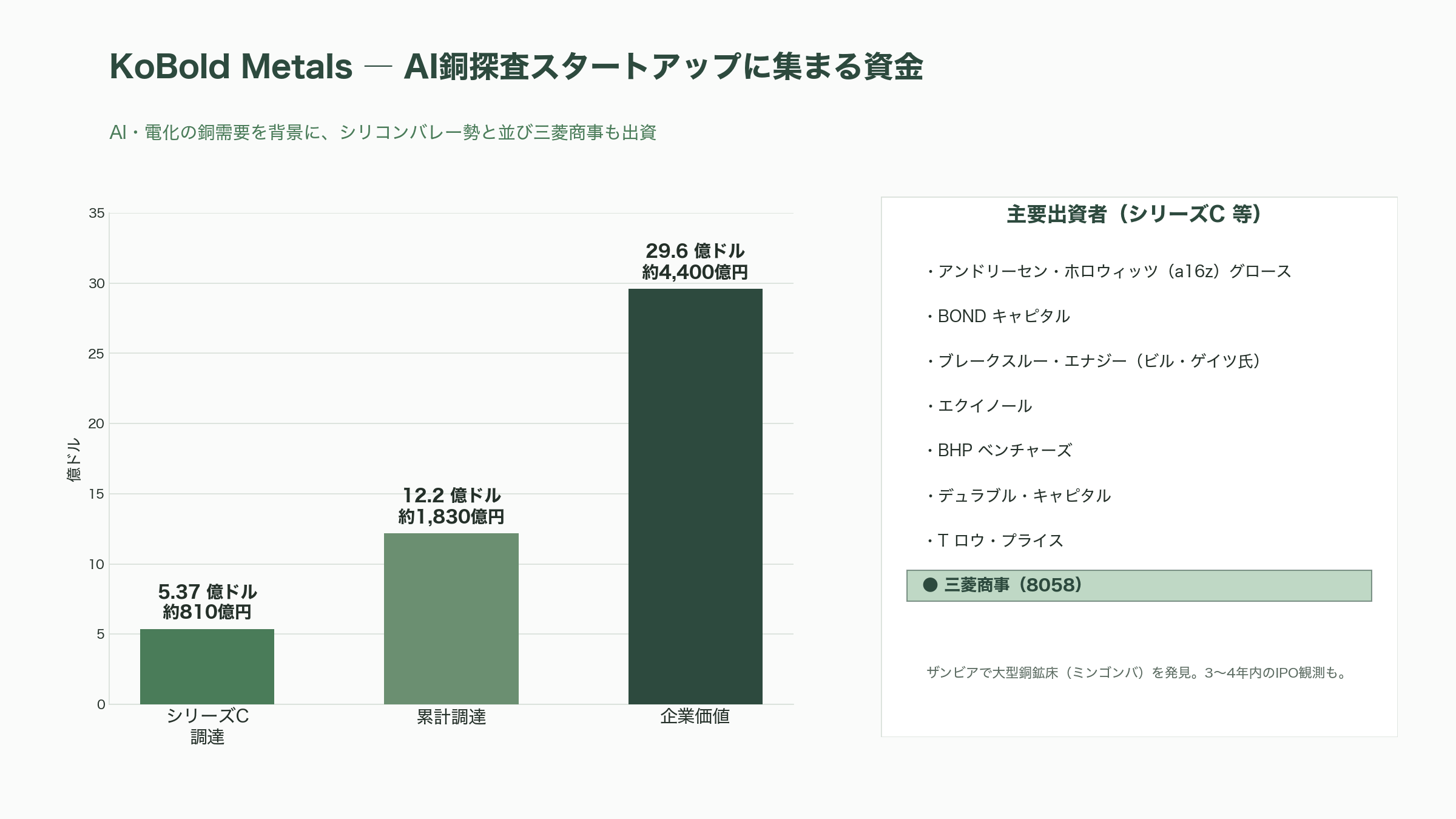 ペルー大統領選、日系で親鉱業投資の立場のケイコ・フジモリ氏当選濃厚。恩恵受ける鉱山（銅・亜鉛・金）セクター。三菱商事（8058）、住友金属鉱山（5713）、住友商事（8053）、三井金属鉱業（5706）、三井物産（8031）、コマツ（6301） - シリコンバレーVCの視点 ― 「AI・電化スーパーサイクル」と戦略資源としての銅 - 図表3