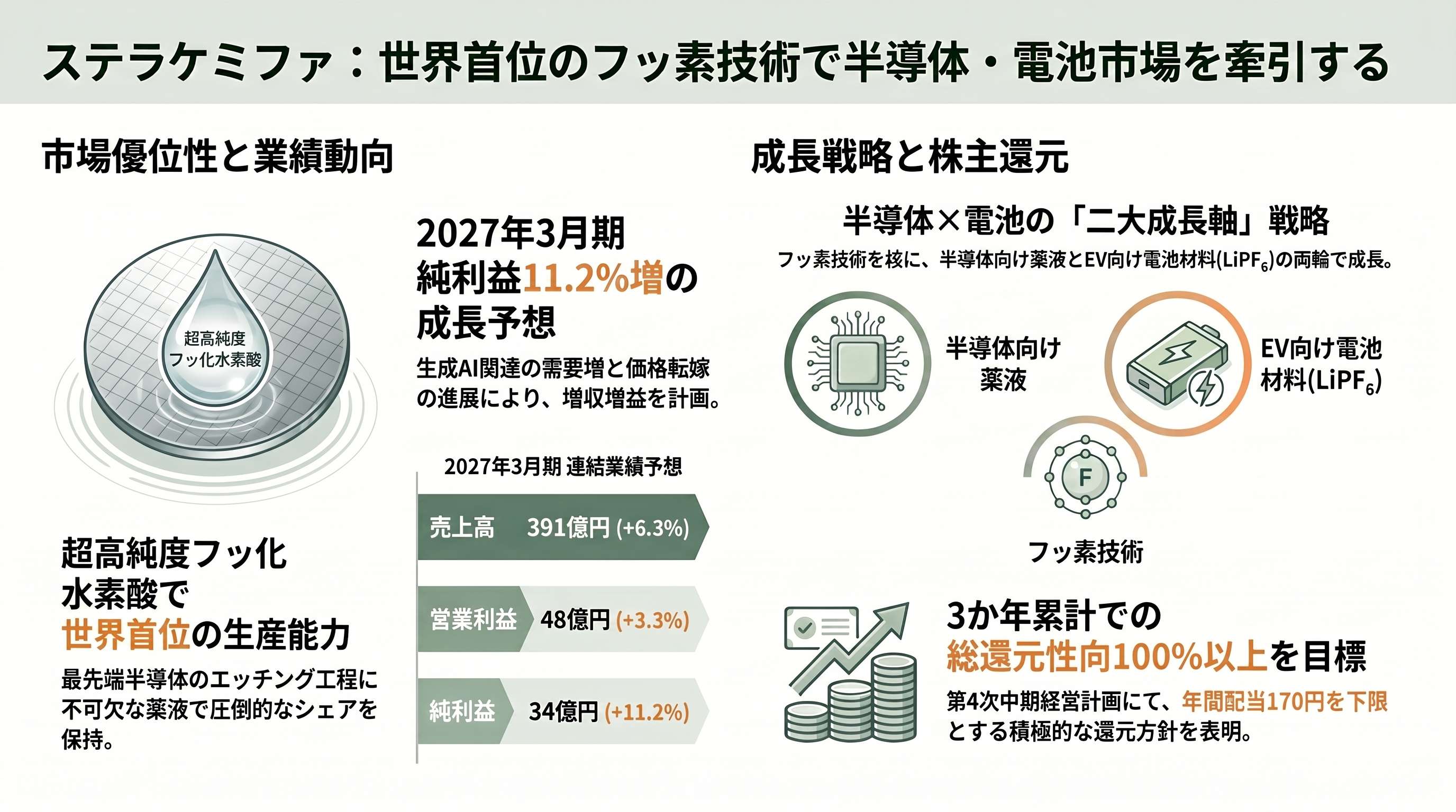 半導体向け高純度フッ酸。ステラケミファ（4109）、ダイキン（6367）、森田化学 - ステラケミファ（4109）——超高純度フッ化水素酸の世界首位 - 章扉