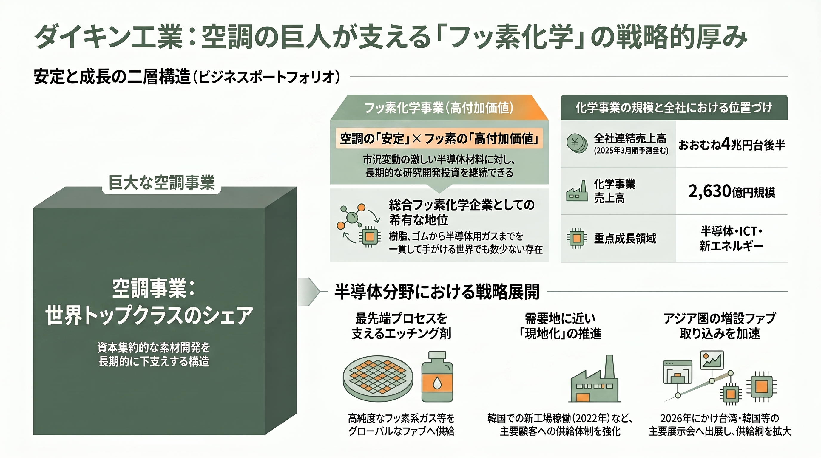半導体向け高純度フッ酸。ステラケミファ（4109）、ダイキン（6367）、森田化学 - ダイキン工業（6367）——空調の巨人が持つフッ素化学の厚み - 章扉