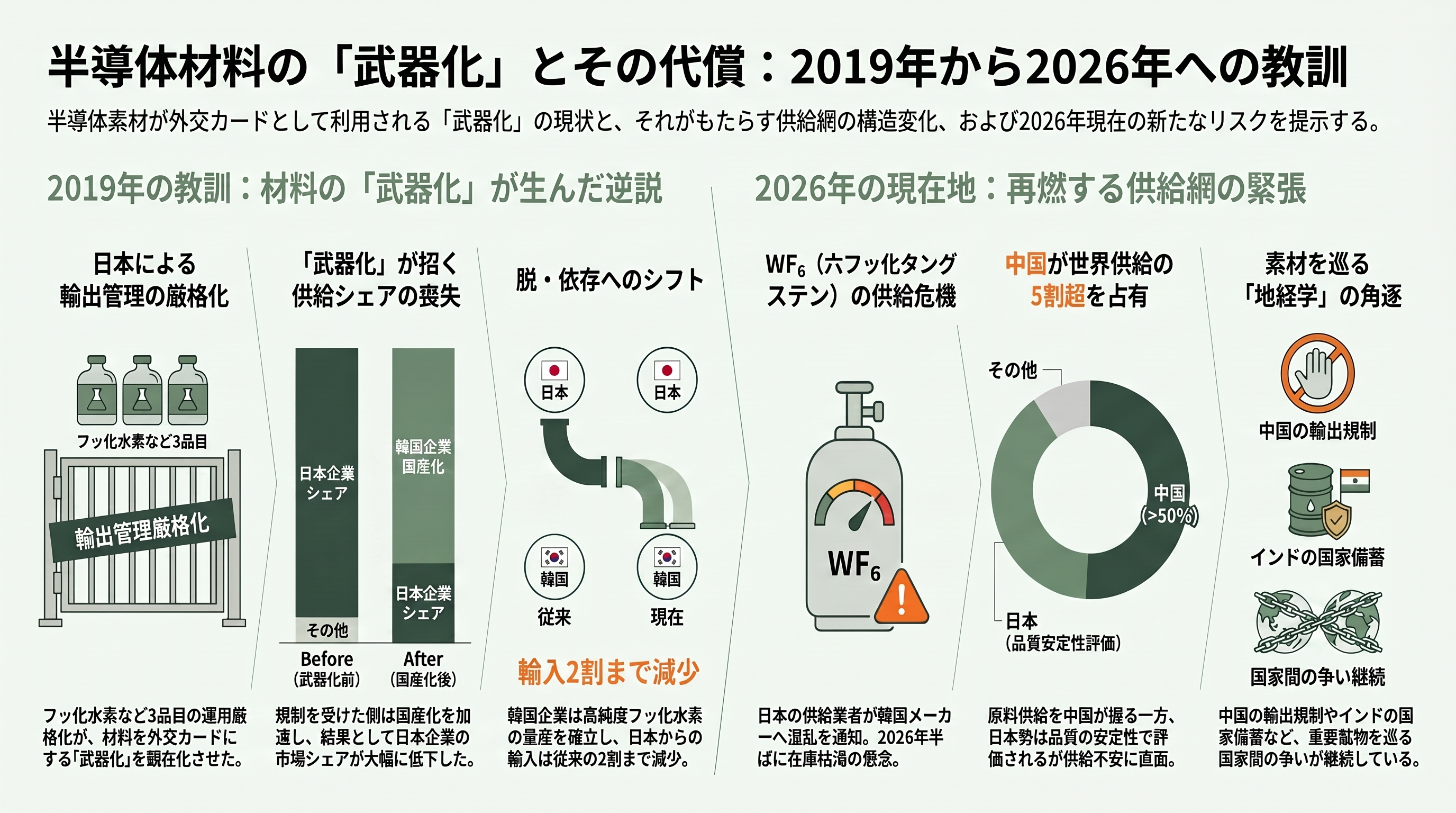 半導体向け高純度フッ酸。ステラケミファ（4109）、ダイキン（6367）、森田化学 - 2019年の「予行演習」と2026年のいま——材料の武器化 - 章扉