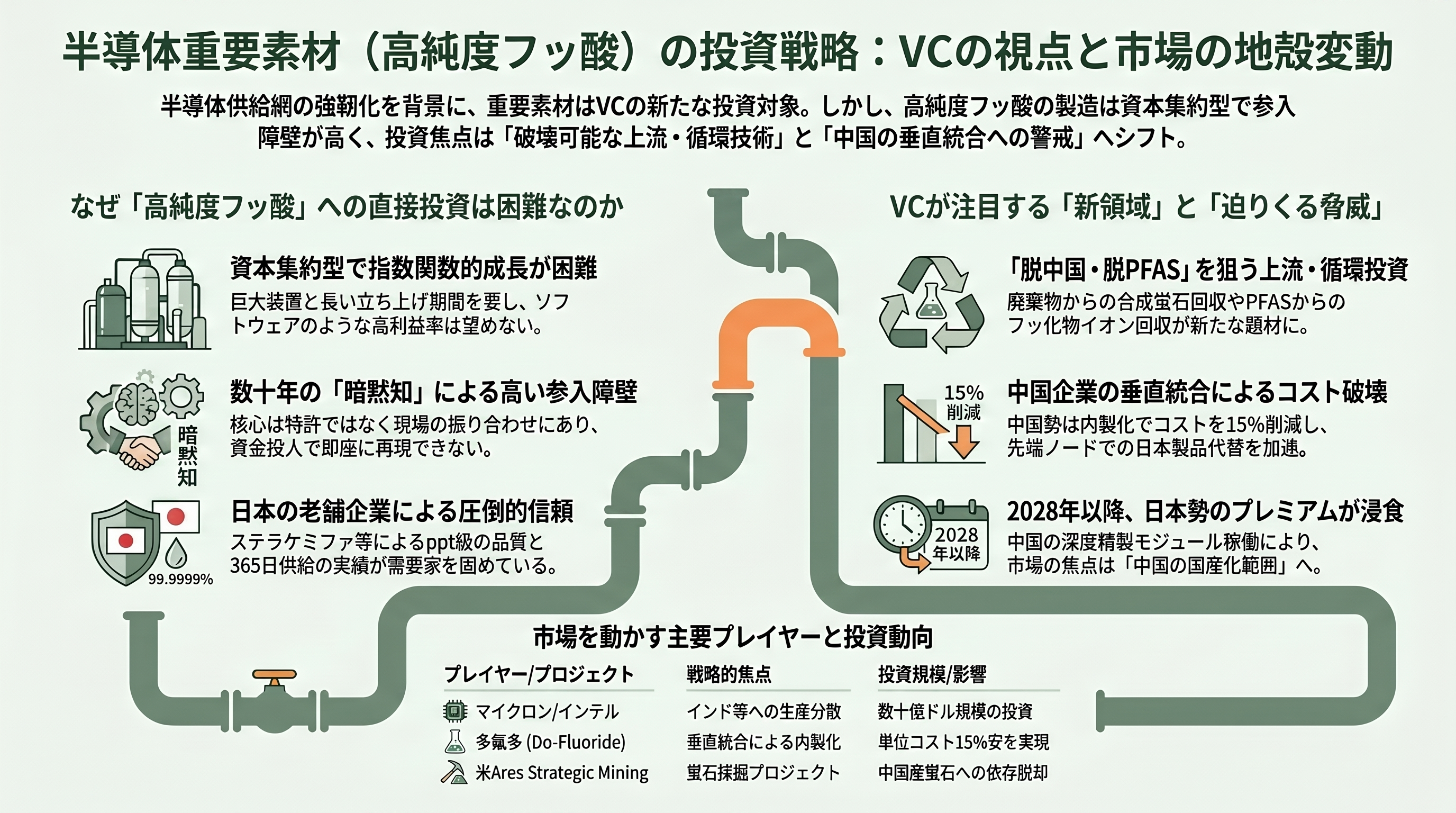 半導体向け高純度フッ酸。ステラケミファ（4109）、ダイキン（6367）、森田化学 - シリコンバレーVCの視点——「退屈だが死活的」な素材への投資妙味と難所 - 章扉