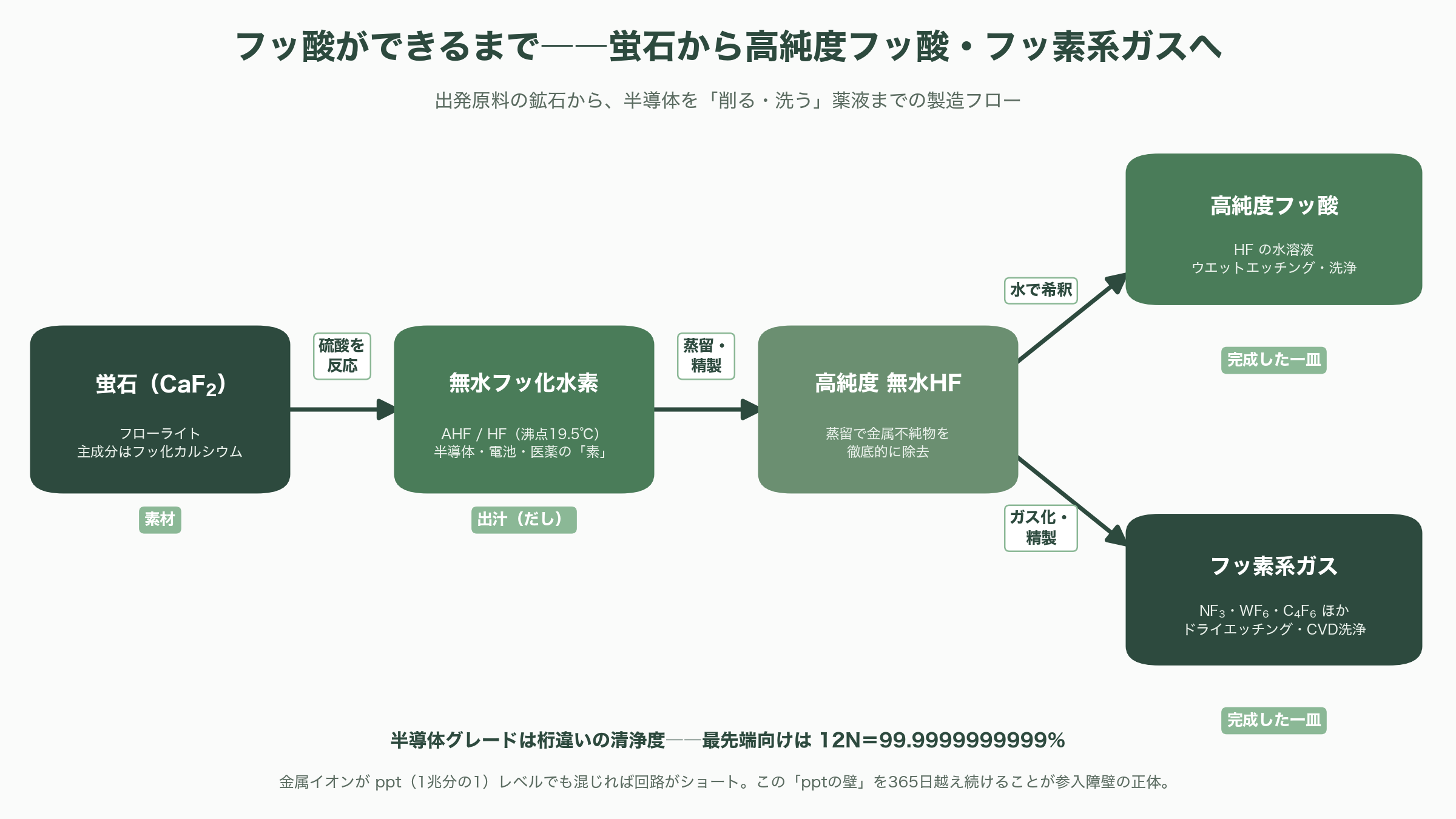 半導体向け高純度フッ酸。ステラケミファ（4109）、ダイキン（6367）、森田化学 - 半導体をつくる「水と火」——フッ酸とは何か、フッ素・フッ化水素との違い - 図表1