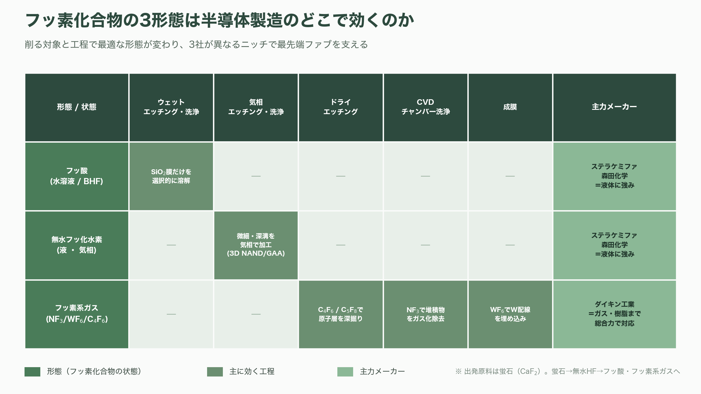 半導体向け高純度フッ酸。ステラケミファ（4109）、ダイキン（6367）、森田化学 - フッ酸・無水フッ化水素・フッ素系ガス——半導体製造のどこで効くのか - 図表1