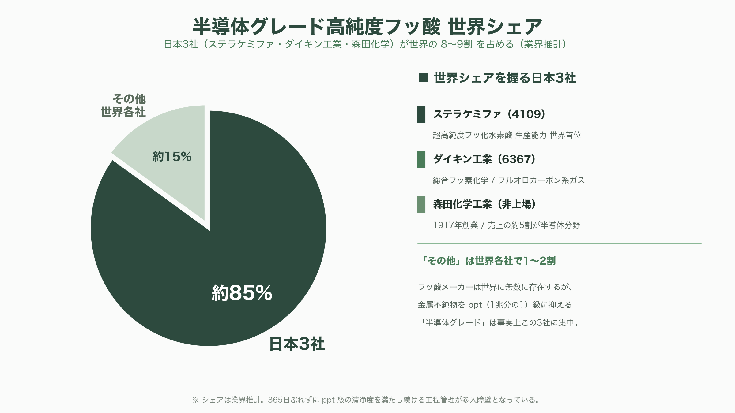 半導体向け高純度フッ酸。ステラケミファ（4109）、ダイキン（6367）、森田化学 - なぜ日本が握るのか——高純度フッ酸における優位性の正体 - 図表1