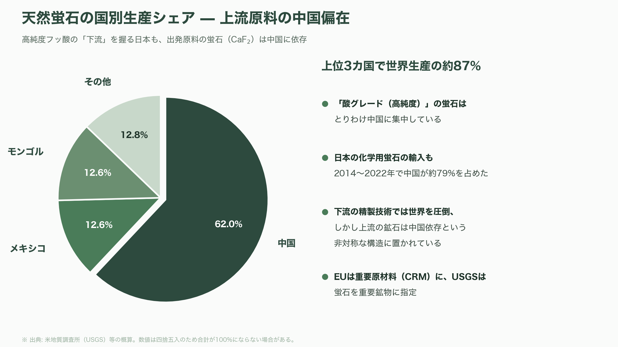 半導体向け高純度フッ酸。ステラケミファ（4109）、ダイキン（6367）、森田化学 - 蛍石という首根っこ——上流の中国依存とサプライチェーンの脆さ - 図表1